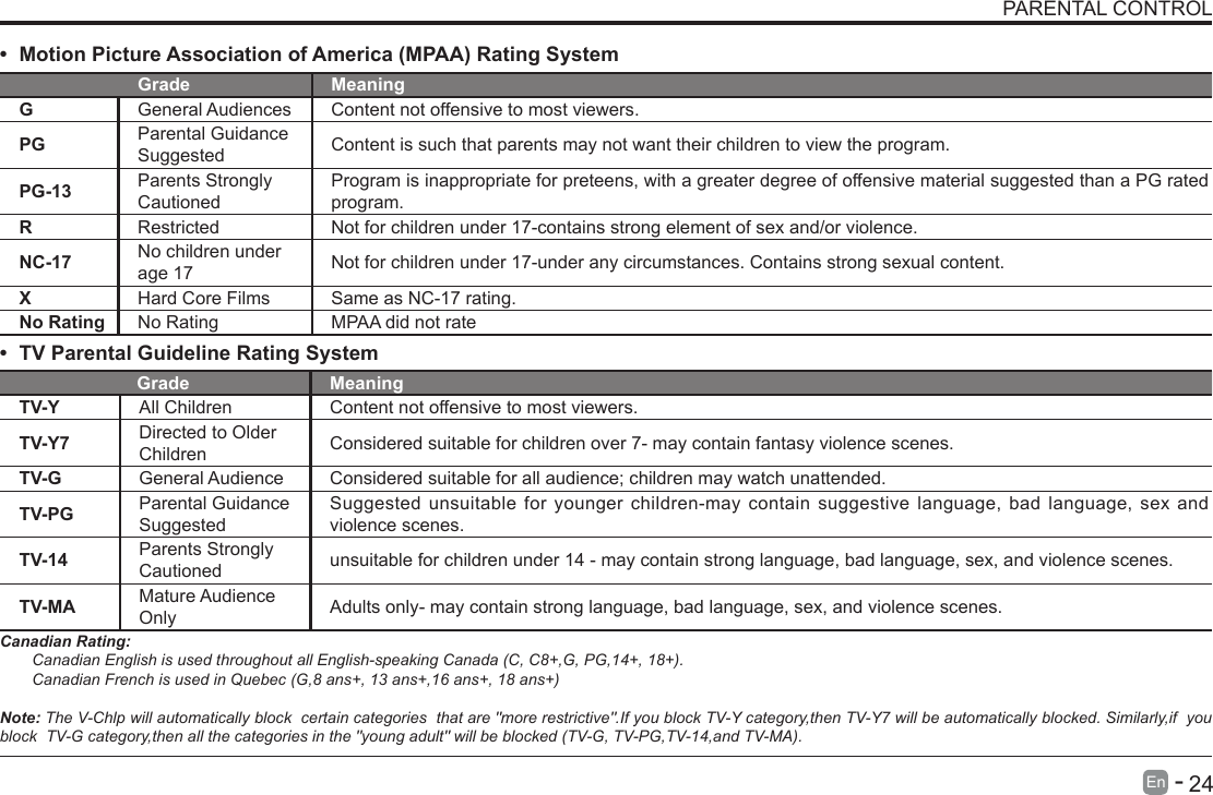       24En   -   PARENTAL CONTROL&bull; Motion Picture Association of America (MPAA) Rating SystemGrade MeaningGGeneral Audiences Content not offensive to most viewers.PG Parental Guidance Suggested Content is such that parents may not want their children to view the program.PG-13 Parents Strongly CautionedProgram is inappropriate for preteens, with a greater degree of offensive material suggested than a PG rated program.RRestricted  Not for children under 17-contains strong element of sex and/or violence.NC-17 No children under age 17 Not for children under 17-under any circumstances. Contains strong sexual content.XHard Core Films Same as NC-17 rating.No Rating No Rating MPAA did not rate&bull; TV Parental Guideline Rating System Grade MeaningTV-Y All Children Content not offensive to most viewers.TV-Y7 Directed to Older Children Considered suitable for children over 7- may contain fantasy violence scenes.TV-G General Audience Considered suitable for all audience; children may watch unattended.TV-PG Parental Guidance SuggestedSuggested unsuitable for younger children-may contain suggestive language, bad language, sex and violence scenes.TV-14 Parents Strongly Cautioned unsuitable for children under 14 - may contain strong language, bad language, sex, and violence scenes.TV-MA Mature Audience Only Adults only- may contain strong language, bad language, sex, and violence scenes.Canadian Rating:Canadian English is used throughout all English-speaking Canada (C, C8+,G, PG,14+, 18+).Canadian French is used in Quebec (G,8 ans+, 13 ans+,16 ans+, 18 ans+)Note: The V-Chlp will automatically block  certain categories  that are "more restrictive".If you block TV-Y category,then TV-Y7 will be automatically blocked. Similarly,if  you block  TV-G category,then all the categories in the "young adult" will be blocked (TV-G, TV-PG,TV-14,and TV-MA).