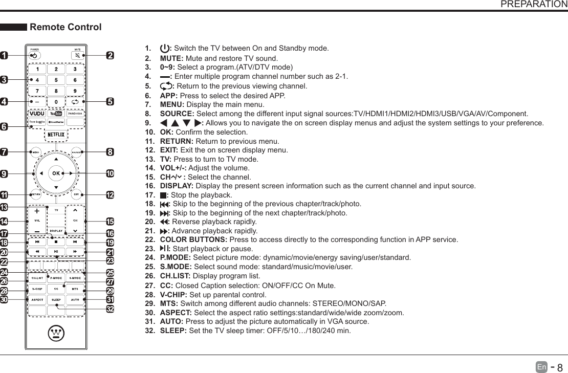       8En   -   PREPARATION Remote Control1.  : Switch the TV between On and Standby mode.2.  MUTE: Mute and restore TV sound.3.  0~9:Selectaprogram.(ATV/DTVmode)4.  : Enter multiple program channel number such as 2-1.5.  : Return to the previous viewing channel.6.  APP: Press to select the desired APP.7.  MENU: Display the main menu.8.  SOURCE: Select among the different input signal sources:TV/HDMI1/HDMI2/HDMI3/USB/VGA/AV/Component.9.  : Allows you to navigate the on screen display menus and adjust the system settings to your preference.10.  OK:Conrmtheselection.11.  RETURN: Return to previous menu.12.  EXIT: Exit the on screen display menu.13.  TV: Press to turn to TV mode.14.  VOL+/-: Adjust the volume.15.  CH  /   : Select the channel.16.  DISPLAY: Display the present screen information such as the current channel and input source. 17.  : Stop the playback. 18.  : Skip to the beginning of the previous chapter/track/photo. 19.  : Skip to the beginning of the next chapter/track/photo.20.  : Reverse playback rapidly. 21.  : Advance playback rapidly. 22.  COLOR BUTTONS: Press to access directly to the corresponding function in APP service.23.  : Start playback or pause.24.  P.MODE: Select picture mode: dynamic/movie/energy saving/user/standard.25.  S.MODE: Select sound mode: standard/music/movie/user.26.  CH.LIST: Display program list.27.  CC: Closed Caption selection: ON/OFF/CC On Mute.28.  V-CHIP: Set up parental control.29.  MTS: Switch among different audio channels: STEREO/MONO/SAP.30.  ASPECT: Select the aspect ratio settings:standard/wide/wide zoom/zoom.31.  AUTO: Press to adjust the picture automatically in VGA source.32.  SLEEP: Set the TV sleep timer: OFF/5/10&hellip;/180/240 min.