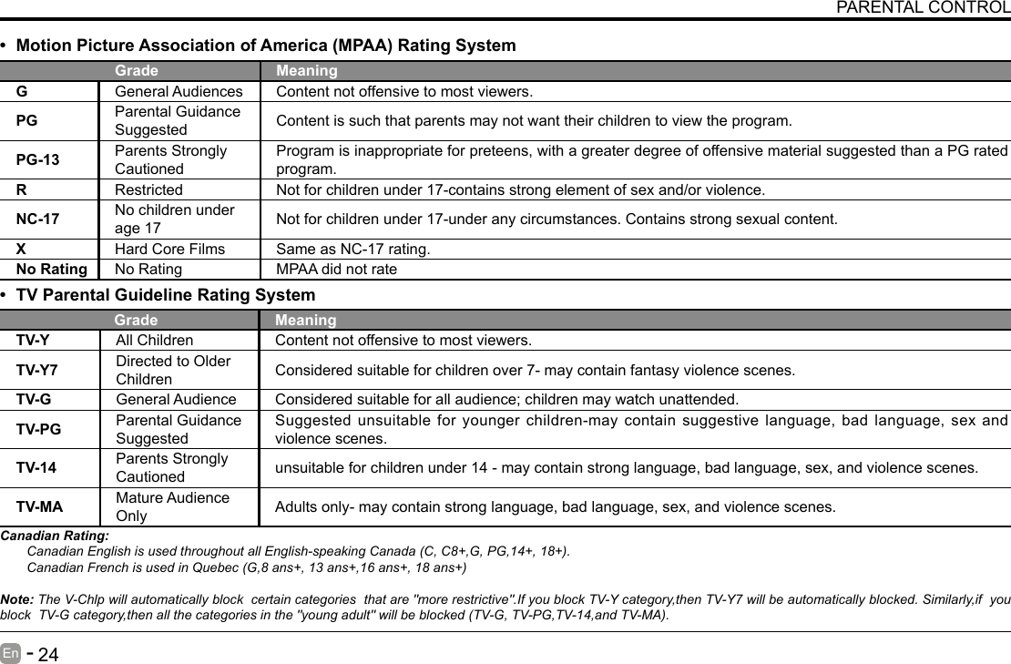       23En   -          24En   -   PARENTAL CONTROL&bull; Motion Picture Association of America (MPAA) Rating SystemGrade MeaningGGeneral Audiences Content not offensive to most viewers.PG Parental Guidance Suggested Content is such that parents may not want their children to view the program.PG-13 Parents Strongly CautionedProgram is inappropriate for preteens, with a greater degree of offensive material suggested than a PG rated program.RRestricted  Not for children under 17-contains strong element of sex and/or violence.NC-17 No children under age 17 Not for children under 17-under any circumstances. Contains strong sexual content.XHard Core Films Same as NC-17 rating.No Rating No Rating MPAA did not rate&bull; TV Parental Guideline Rating System Grade MeaningTV-Y All Children Content not offensive to most viewers.TV-Y7 Directed to Older Children Considered suitable for children over 7- may contain fantasy violence scenes.TV-G General Audience Considered suitable for all audience; children may watch unattended.TV-PG Parental Guidance SuggestedSuggested unsuitable for younger children-may contain suggestive language, bad language, sex and violence scenes.TV-14 Parents Strongly Cautioned unsuitable for children under 14 - may contain strong language, bad language, sex, and violence scenes.TV-MA Mature Audience Only Adults only- may contain strong language, bad language, sex, and violence scenes.Canadian Rating:Canadian English is used throughout all English-speaking Canada (C, C8+,G, PG,14+, 18+).Canadian French is used in Quebec (G,8 ans+, 13 ans+,16 ans+, 18 ans+)Note: The V-Chlp will automatically block  certain categories  that are "more restrictive".If you block TV-Y category,then TV-Y7 will be automatically blocked. Similarly,if  you block  TV-G category,then all the categories in the "young adult" will be blocked (TV-G, TV-PG,TV-14,and TV-MA).