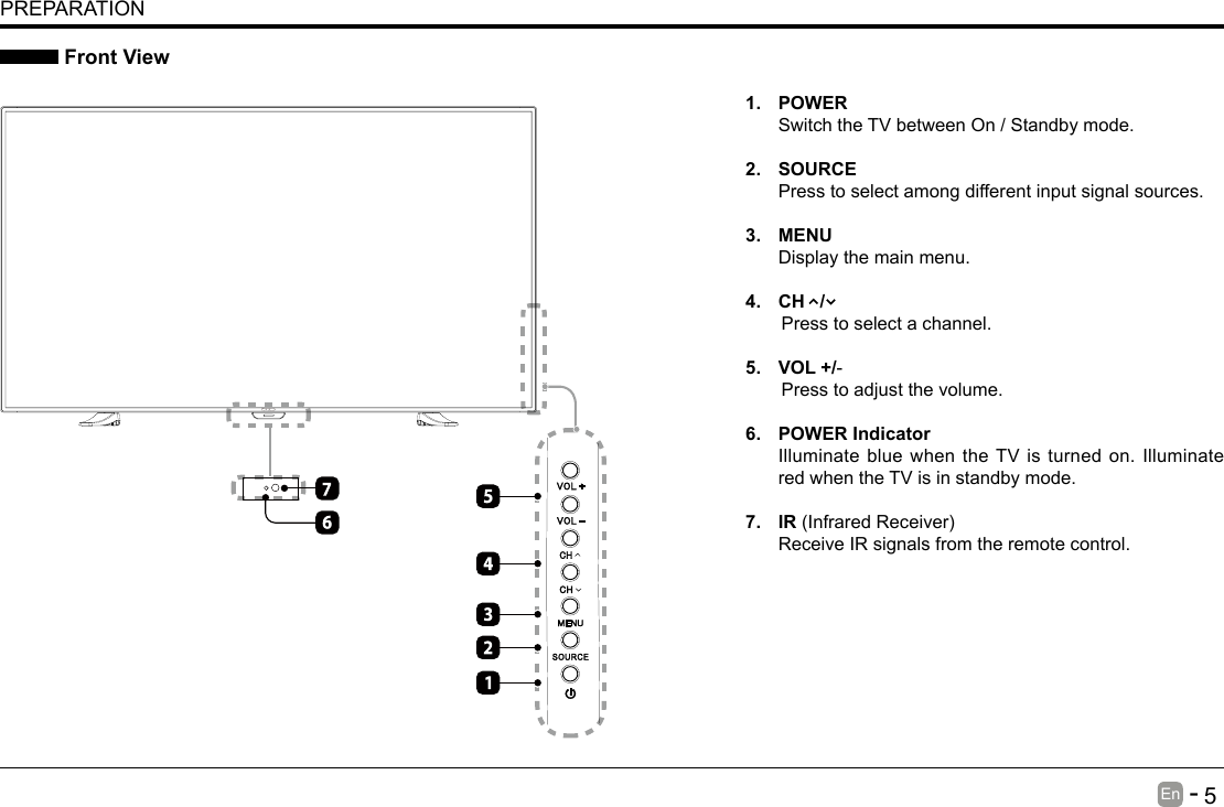       5En   -   1. POWER Switch the TV between On / Standby mode.2. SOURCEPress to select among different input signal sources.3. MENUDisplay the main menu.4.  CH   /        Press to select a channel.5.  VOL +/-       Press to adjust the volume.6.  POWER IndicatorIlluminate blue when the TV is turned on. Illuminate red when the TV is in standby mode.7. IR(InfraredReceiver)Receive IR signals from the remote control.PREPARATION Front View