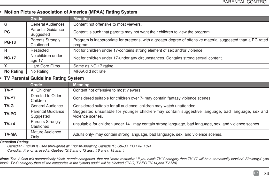       24En   -   PARENTAL CONTROL&bull; Motion Picture Association of America (MPAA) Rating SystemGrade MeaningGGeneral Audiences Content not offensive to most viewers.PG Parental Guidance Suggested Content is such that parents may not want their children to view the program.PG-13 Parents Strongly Cautioned Program is inappropriate for preteens, with a greater degree of offensive material suggested than a PG rated program.RRestricted  Not for children under 17-contains strong element of sex and/or violence.NC-17 No children under age 17 Not for children under 17-under any circumstances. Contains strong sexual content.XHard Core Films Same as NC-17 rating.No Rating No Rating MPAA did not rate&bull; TV Parental Guideline Rating System Grade MeaningTV-Y All Children Content not offensive to most viewers.TV-Y7 Directed to Older Children Considered suitable for children over 7- may contain fantasy violence scenes.TV-G General Audience Considered suitable for all audience; children may watch unattended.TV-PG Parental Guidance Suggested Suggested unsuitable for younger children-may contain suggestive language, bad language, sex and violence scenes.TV-14 Parents Strongly Cautioned unsuitable for children under 14 - may contain strong language, bad language, sex, and violence scenes.TV-MA Mature Audience Only Adults only- may contain strong language, bad language, sex, and violence scenes.Canadian Rating:Canadian English is used throughout all English-speaking Canada (C, C8+,G, PG,14+, 18+).Canadian French is used in Quebec (G,8 ans+, 13 ans+,16 ans+, 18 ans+)Note: The V-Chlp will automatically block  certain categories  that are "more restrictive".If you block TV-Y category,then TV-Y7 will be automatically blocked. Similarly,if  you block  TV-G category,then all the categories in the "young adult" will be blocked (TV-G, TV-PG,TV-14,and TV-MA).
