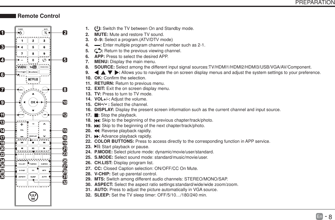       8En   -   PREPARATION Remote Control1.  : Switch the TV between On and Standby mode.2.  MUTE: Mute and restore TV sound.3.  0~9:Selectaprogram.(ATV/DTVmode)4.  : Enter multiple program channel number such as 2-1.5.  : Return to the previous viewing channel.6.  APP: Press to select the desired APP.7.  MENU: Display the main menu.8.  SOURCE: Select among the different input signal sources:TV/HDMI1/HDMI2/HDMI3/USB/VGA/AV/Component.9.  : Allows you to navigate the on screen display menus and adjust the system settings to your preference.10.  OK:Conrmtheselection.11.  RETURN: Return to previous menu.12.  EXIT: Exit the on screen display menu.13.  TV: Press to turn to TV mode.14.  VOL+/-: Adjust the volume.15.  CH  /   : Select the channel.16.  DISPLAY: Display the present screen information such as the current channel and input source. 17.  : Stop the playback. 18.  : Skip to the beginning of the previous chapter/track/photo. 19.  : Skip to the beginning of the next chapter/track/photo.20.  : Reverse playback rapidly. 21.  : Advance playback rapidly. 22.  COLOR BUTTONS: Press to access directly to the corresponding function in APP service.23.  : Start playback or pause.24.  P.MODE: Select picture mode: dynamic/movie/user/standard.25.  S.MODE: Select sound mode: standard/music/movie/user.26.  CH.LIST: Display program list.27.  CC: Closed Caption selection: ON/OFF/CC On Mute.28.  V-CHIP: Set up parental control.29.  MTS: Switch among different audio channels: STEREO/MONO/SAP.30.  ASPECT: Select the aspect ratio settings:standard/wide/wide zoom/zoom.31.  AUTO: Press to adjust the picture automatically in VGA source.32.  SLEEP: Set the TV sleep timer: OFF/5/10&hellip;/180/240 min.