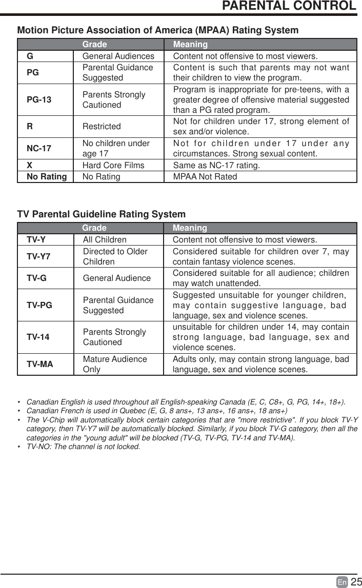 25Motion Picture Association of America (MPAA) Rating SystemGrade MeaningGGeneral Audiences Content not offensive to most viewers.PG Parental Guidance Suggested Content is such that parents may not want their children to view the program.PG-13 Parents Strongly CautionedProgram is inappropriate for pre-teens, with a greater degree of offensive material suggested than a PG rated program.RRestricted  Not for children under 17, strong element of sex and/or violence.NC-17 No children under age 17 Not for children under 17 under any circumstances. Strong sexual content.XHard Core Films Same as NC-17 rating.No Rating No Rating MPAA Not RatedTV Parental Guideline Rating System Grade MeaningTV-Y All Children Content not offensive to most viewers.TV-Y7 Directed to Older Children Considered suitable for children over 7, may contain fantasy violence scenes.TV-G General Audience Considered suitable for all audience; children may watch unattended.TV-PG Parental Guidance SuggestedSuggested unsuitable for younger children, may contain suggestive language, bad language, sex and violence scenes.TV-14 Parents Strongly Cautionedunsuitable for children under 14, may contain strong language, bad language, sex and violence scenes.TV-MA Mature Audience Only Adults only, may contain strong language, bad language, sex and violence scenes.&bull;  Canadian English is used throughout all English-speaking Canada (E, C, C8+, G, PG, 14+, 18+). &bull;  Canadian French is used in Quebec (E, G, 8 ans+, 13 ans+, 16 ans+, 18 ans+) &bull;  The V-Chip will automatically block certain categories that are "more restrictive". If you block TV-Y category, then TV-Y7 will be automatically blocked. Similarly, if you block TV-G category, then all the categories in the "young adult" will be blocked (TV-G, TV-PG, TV-14 and TV-MA).&bull;  TV-NO: The channel is not locked.PARENTAL CONTROL