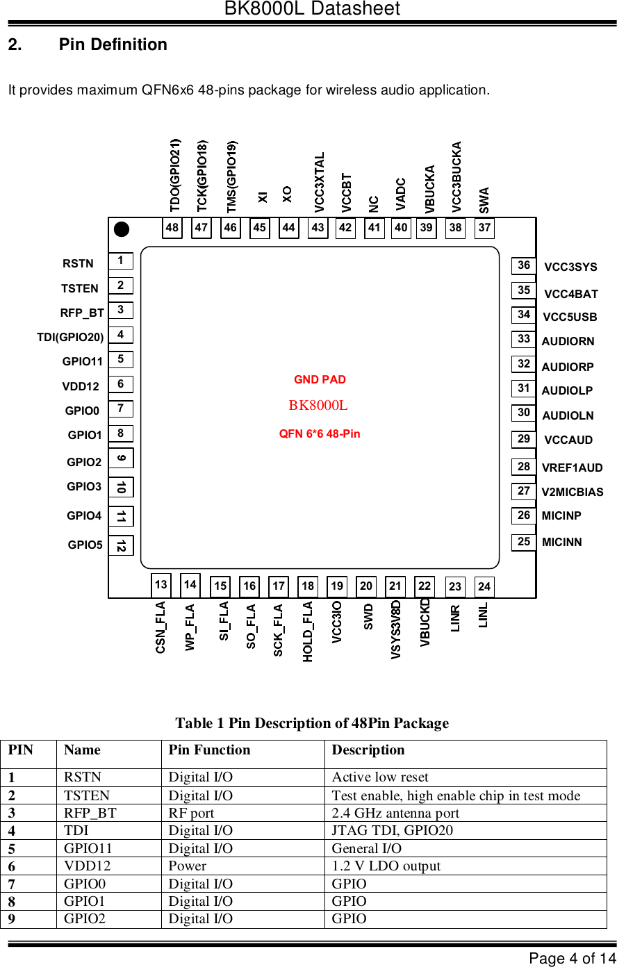BK8000L DatasheetPage 4 of 142.Pin DefinitionIt provides maximum QFN6x648-pins package for wireless audio application. MICINNTSTEN12345615161718193433323130GNDPADBK8006QFN6*648-Pin29AUDIORPAUDIOLP720821223536RFP_BTAUDIOLNAUDIORNGPIO0GPIO12324MICINP131444 45 46 47 4843RSTNGPIO4GPIO3GPIO2VDD12GPIO11V2MICBIASVREF1AUDVCC3SYSVCC5USBVCC4BATGPIO5VCCAUDTDI(GPIO20)2827262541 424038 3937Table 1 Pin Description of 48Pin PackagePINNamePin FunctionDescription1RSTNDigital I/OActive low reset 2TSTENDigital I/OTest enable, high enable chip in test mode 3RFP_BTRF port2.4 GHz antenna port 4TDIDigital I/OJTAG TDI, GPIO20 5GPIO11Digital I/OGeneral I/O 6VDD12Power1.2 V LDO output 7GPIO0Digital I/OGPIO 8GPIO1Digital I/OGPIO 9GPIO2Digital I/OGPIOBK8000L