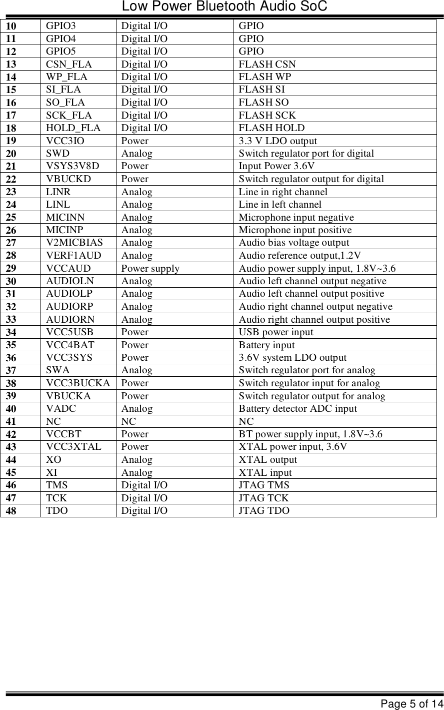 Low Power Bluetooth Audio SoCPage 5 of 1410GPIO3Digital I/OGPIO 11GPIO4Digital I/OGPIO 12GPIO5Digital I/OGPIO 13CSN_FLADigital I/OFLASH CSN 14WP_FLADigital I/OFLASH WP 15SI_FLADigital I/OFLASH SI 16SO_FLADigital I/OFLASH SO 17SCK_FLADigital I/OFLASH SCK 18HOLD_FLADigital I/O FLASH HOLD 19VCC3IOPower3.3 V LDO output 20SWDAnalogSwitch regulator port for digital 21VSYS3V8DPowerInput Power 3.6V 22VBUCKDPowerSwitch regulator output for digital 23LINRAnalogLine in right channel 24LINLAnalogLine in left channel 25MICINNAnalogMicrophone input negative 26MICINPAnalogMicrophone input positive 27V2MICBIASAnalogAudio bias voltage output 28VERF1AUDAnalogAudio reference output,1.2V 29VCCAUDPower supplyAudio power supply input, 1.8V~3.6 30AUDIOLNAnalogAudio left channel output negative 31AUDIOLPAnalogAudio left channel output positive 32AUDIORPAnalogAudio right channel output negative 33AUDIORNAnalogAudio right channel output positive 34VCC5USBPowerUSB power input 35VCC4BATPowerBattery input 36VCC3SYSPower3.6V system LDO output 37SWAAnalogSwitch regulator port for analog 38VCC3BUCKAPowerSwitch regulator input for analog 39VBUCKAPowerSwitch regulator output for analog 40VADCAnalogBattery detector ADC input 41NCNCNC 42VCCBTPowerBT power supply input, 1.8V~3.6 43VCC3XTALPowerXTAL power input, 3.6V 44XOAnalogXTAL output 45XIAnalogXTAL input 46TMSDigital I/OJTAG TMS 47TCKDigital I/OJTAG TCK 48TDODigital I/OJTAG TDO