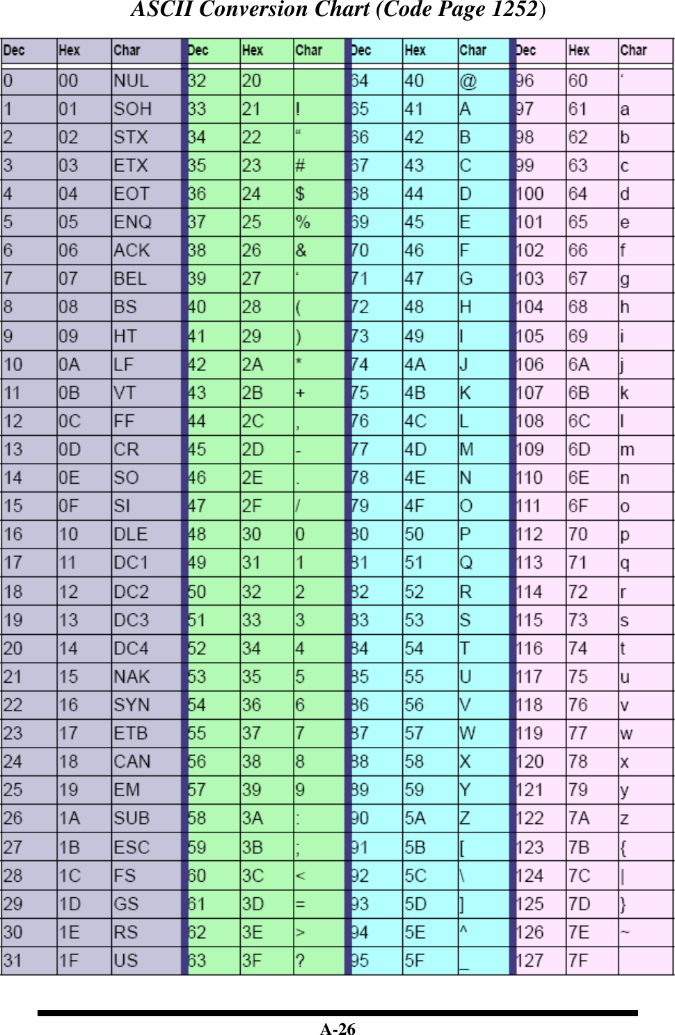  A-26 ASCII Conversion Chart (Code Page 1252)    
