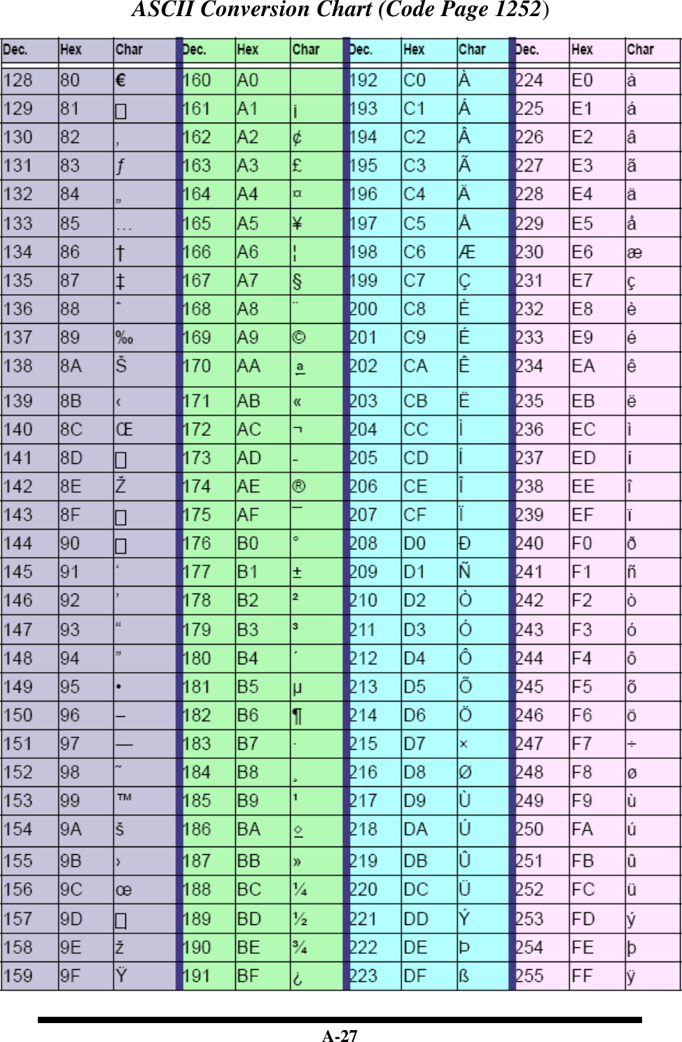  A-27 ASCII Conversion Chart (Code Page 1252)    