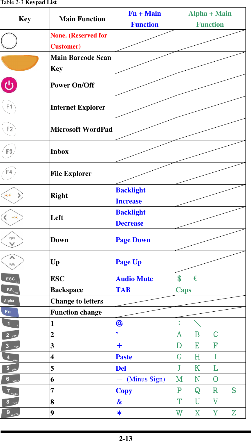  2-13 Table 2-3 Keypad List Key  Main Function  Fn + Main Function Alpha + Main Function  None. (Reserved for Customer)     Main Barcode Scan Key     Power On/Off     Internet Explorer     Microsoft WordPad    Inbox     File Explorer     Right  Backlight   Increase    Left  Backlight Decrease    Down  Page Down    Up  Page Up    ESC  Audio Mute  ＄＄＄＄      €  Backspace  TAB  Caps  Change to letters     Function change     1  ＠＠＠＠ ：：：：     ＼＼＼＼  2  ’  ＡＡＡＡ     ＢＢＢＢ     ＣＣＣＣ  3  ＋＋＋＋ ＤＤＤＤ     ＥＥＥＥ     ＦＦＦＦ  4  Paste  ＧＧＧＧ     ＨＨＨＨ     ＩＩＩＩ  5  Del  ＪＪＪＪ     ＫＫＫＫ     ＬＬＬＬ  6  －－－－  (Minus Sign) ＭＭＭＭ     ＮＮＮＮ     ＯＯＯＯ  7  Copy  ＰＰＰＰ     ＱＱＱＱ     ＲＲＲＲ     ＳＳＳＳ  8  ＆＆＆＆ ＴＴＴＴ     ＵＵＵＵ     ＶＶＶＶ  9  ＊＊＊＊ ＷＷＷＷ     ＸＸＸＸ     ＹＹＹＹ     ＺＺＺＺ 