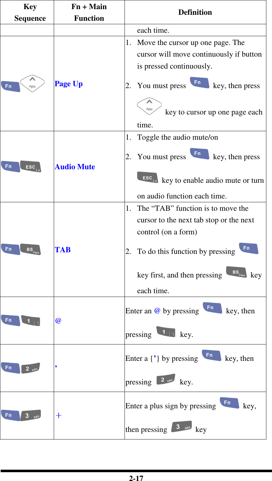  2-17 Key Sequence Fn + Main Function  Definition each time.  Page Up 1. Move the cursor up one page. The cursor will move continuously if button is pressed continuously. 2. You must press    key, then press   key to cursor up one page each time.  Audio Mute 1. Toggle the audio mute/on 2. You must press    key, then press   key to enable audio mute or turn on audio function each time.  TAB 1. The “TAB” function is to move the cursor to the next tab stop or the next control (on a form) 2. To do this function by pressing   key first, and then pressing    key each time.  @ Enter an @ by pressing    key, then pressing    key.  ’ Enter a {’} by pressing    key, then pressing    key.  ＋＋＋＋ Enter a plus sign by pressing    key, then pressing    key 