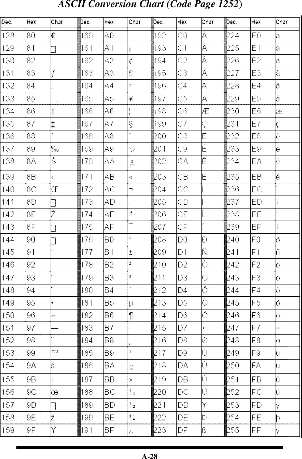  A-28 ASCII Conversion Chart (Code Page 1252)   