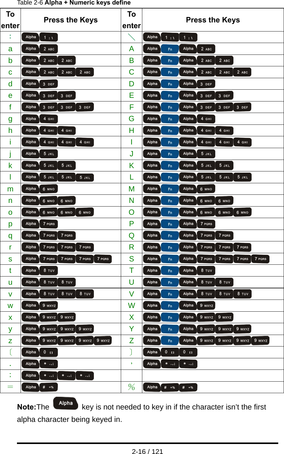  2-16 / 121 Table 2-6 Alpha + Numeric keys define To enter  Press the Keys  To enter Press the Keys ：  ＼  a   A   b   B   c   C   d   D   e   E   f   F   g   G   h   H   i   I   j   J   k   K   l   L   m   M   n   N   o   O   p   P   q   Q   r   R   s   S   t   T   u   U   v   V   w   W   x   X   y   Y   z   Z   ［  ］  ﹒  ，  ；    ＝  ％  Note:The    key is not needed to key in if the character isn’t the first   alpha character being keyed in.  