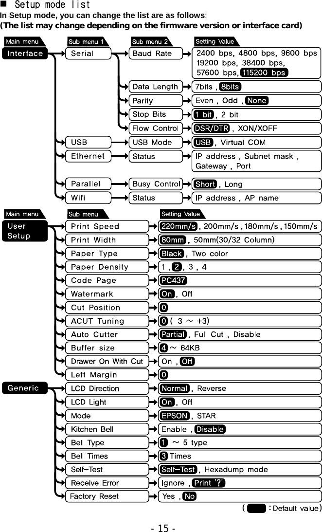   - 15 - Setup mode list In Setup mode, you can change the list are as follows:  (The list may change depending on the firmware version or interface card)                                             