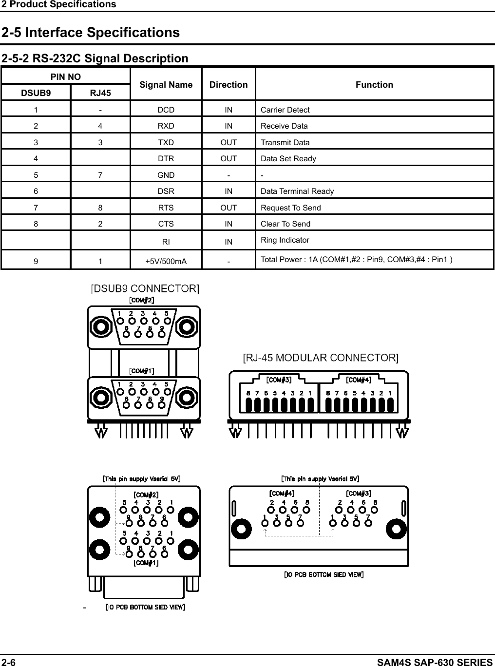 2 Product Specifications 2-6    SAM4S SAP-630 SERIES 2-5 Interface Specifications 2-5-2 RS-232C Signal Description PIN NO  Signal Name  Direction Function DSUB9  RJ45 1  -  DCD  IN  Carrier Detect 2  4  RXD  IN  Receive Data 3  3  TXD  OUT  Transmit Data 4    DTR  OUT  Data Set Ready     5  7  GND  -  - 6    DSR  IN  Data Terminal Ready   7  8  RTS  OUT  Request To Send 8  2  CTS  IN  Clear To Send     RI  IN  Ring Indicator 9  1  +5V/500mA  -  Total Power : 1A (COM#1,#2 : Pin9, COM#3,#4 : Pin1 )  -  