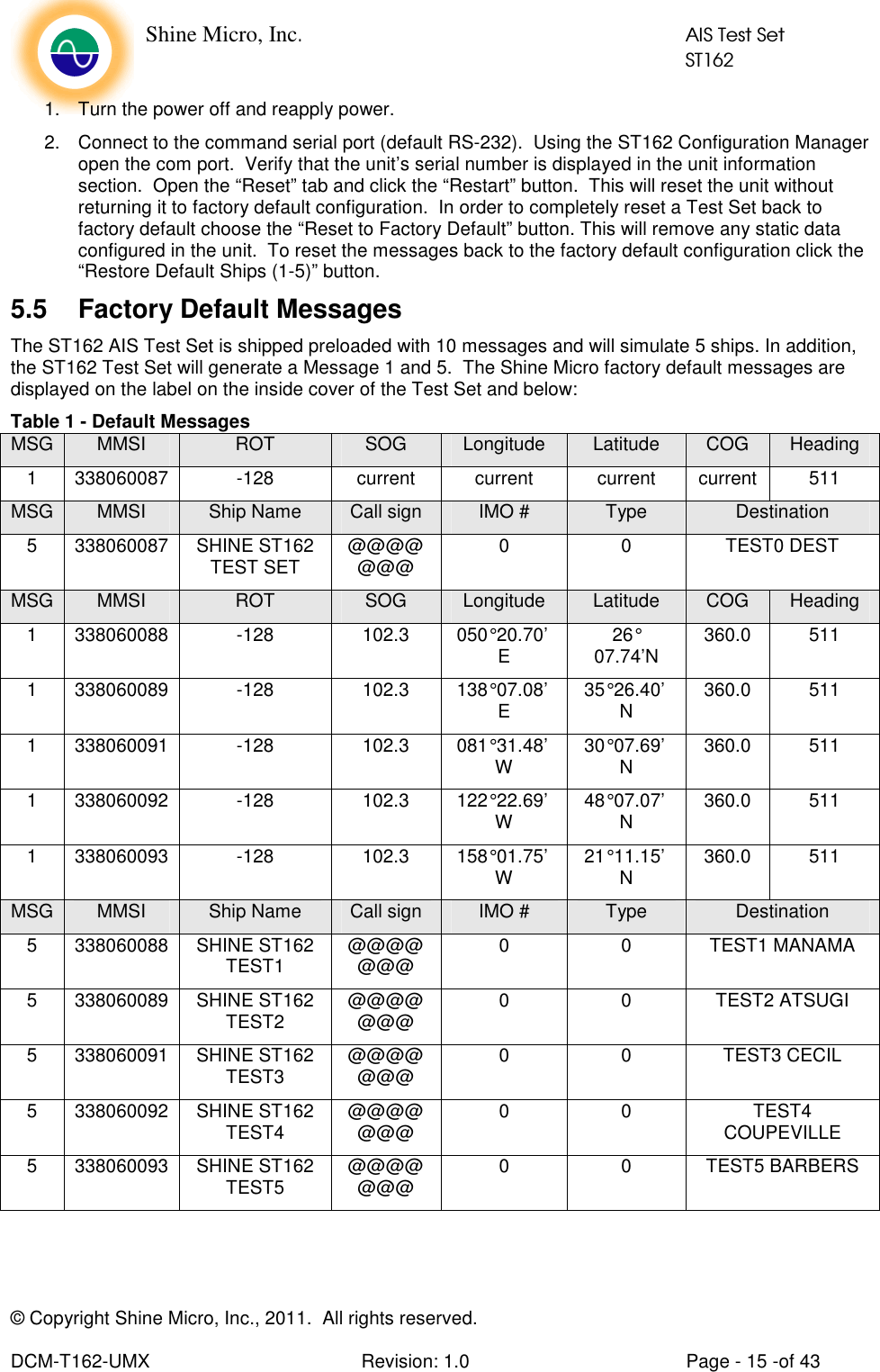    Shine Micro, Inc.            AIS Test Set            ST162 © Copyright Shine Micro, Inc., 2011.  All rights reserved.  DCM-T162-UMX  Revision: 1.0  Page - 15 -of 43 1.  Turn the power off and reapply power. 2.  Connect to the command serial port (default RS-232).  Using the ST162 Configuration Manager open the com port.  Verify that the unit’s serial number is displayed in the unit information section.  Open the “Reset” tab and click the “Restart” button.  This will reset the unit without returning it to factory default configuration.  In order to completely reset a Test Set back to factory default choose the “Reset to Factory Default” button. This will remove any static data configured in the unit.  To reset the messages back to the factory default configuration click the “Restore Default Ships (1-5)” button. 5.5  Factory Default Messages The ST162 AIS Test Set is shipped preloaded with 10 messages and will simulate 5 ships. In addition, the ST162 Test Set will generate a Message 1 and 5.  The Shine Micro factory default messages are displayed on the label on the inside cover of the Test Set and below: Table 1 - Default Messages MSG MMSI  ROT  SOG  Longitude  Latitude  COG  Heading 1  338060087  -128  current  current  current  current  511 MSG MMSI  Ship Name  Call sign  IMO #  Type  Destination 5  338060087  SHINE ST162 TEST SET  @@@@@@@  0  0  TEST0 DEST MSG MMSI  ROT  SOG  Longitude  Latitude  COG  Heading 1  338060088  -128  102.3  050° 20.70’ E  26° 07.74’N  360.0  511 1  338060089  -128  102.3  138° 07.08’ E  35° 26.40’ N  360.0  511 1  338060091  -128  102.3  081° 31.48’ W  30° 07.69’ N  360.0  511 1  338060092  -128  102.3  122° 22.69’ W  48° 07.07’ N  360.0  511 1  338060093  -128  102.3  158° 01.75’ W  21° 11.15’ N  360.0  511 MSG MMSI  Ship Name  Call sign  IMO #  Type  Destination 5  338060088  SHINE ST162 TEST1  @@@@@@@  0  0  TEST1 MANAMA 5  338060089  SHINE ST162 TEST2  @@@@@@@  0  0  TEST2 ATSUGI 5  338060091  SHINE ST162 TEST3  @@@@@@@  0  0  TEST3 CECIL 5  338060092  SHINE ST162 TEST4  @@@@@@@  0  0  TEST4 COUPEVILLE 5  338060093  SHINE ST162 TEST5  @@@@@@@  0  0  TEST5 BARBERS 