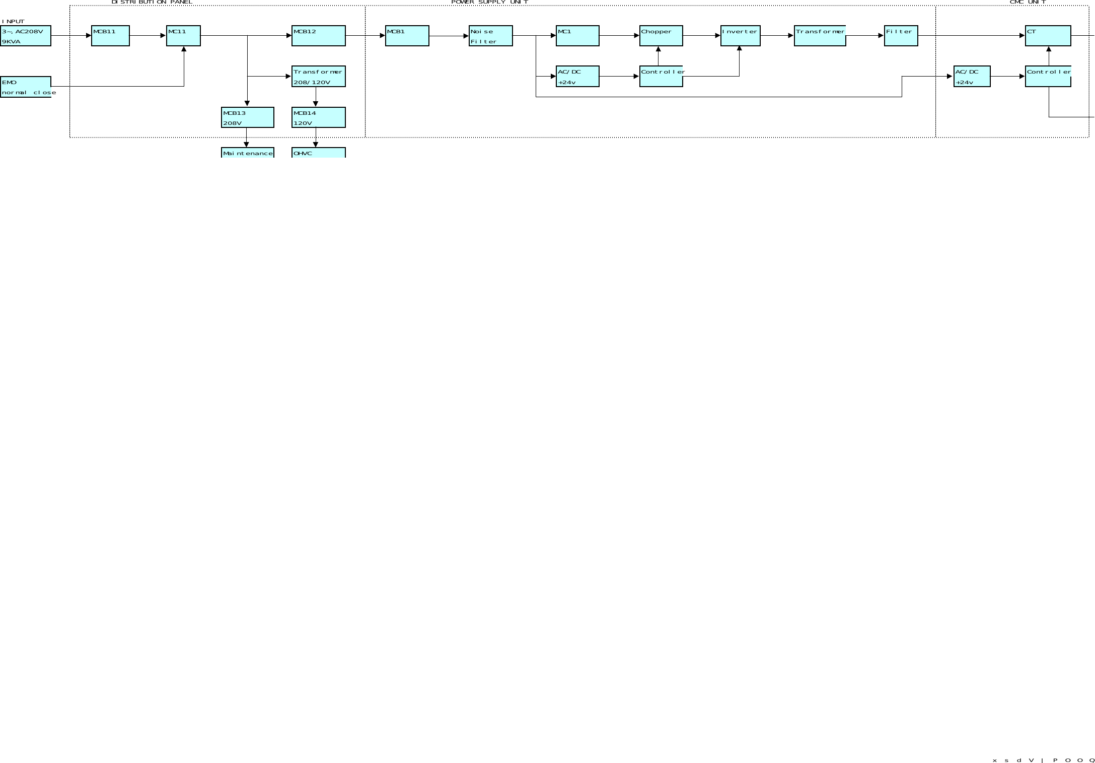 DISTRIBUTION PANEL POWER SUPPLY UNIT CMC UNITINPUT3~,AC208V MCB11 MC11 MCB12 MCB1 Noise MC1 Chopper Inverter Transformer Filter CT9KVA FilterTransformer AC/DC Controller AC/DC ControllerEMO 208/120V +24v +24vnormal closeMCB13 MCB14208V 120VMaintenance OHVCxsdV|POOQ