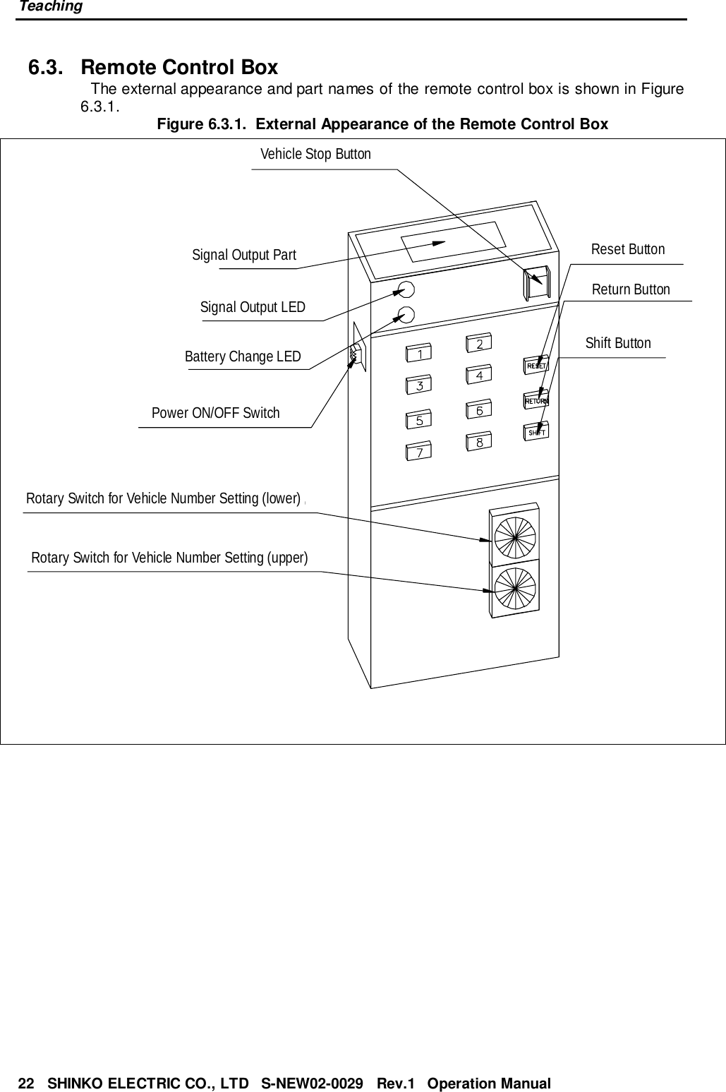 Teaching22   SHINKO ELECTRIC CO., LTD   S-NEW02-0029   Rev.1   Operation Manual6.3.  Remote Control BoxThe external appearance and part names of the remote control box is shown in Figure6.3.1. Figure 6.3.1.  External Appearance of the Remote Control BoxVehicle Stop ButtonSignal Output PartSignal Output LEDBattery Change LEDPower ON/OFF SwitchRotary Switch for Vehicle Number Setting (lower)Rotary Switch for Vehicle Number Setting (upper)Reset ButtonReturn ButtonShift Button