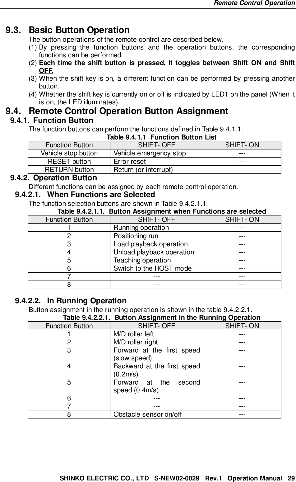 Remote Control OperationSHINKO ELECTRIC CO., LTD   S-NEW02-0029   Rev.1   Operation Manual   299.3. Basic Button OperationThe button operations of the remote control are described below.(1) By pressing the function buttons and the operation buttons, the correspondingfunctions can be performed.(2) Each time the shift button is pressed, it toggles between Shift ON and ShiftOFF.(3) When the shift key is on, a different function can be performed by pressing anotherbutton.(4) Whether the shift key is currently on or off is indicated by LED1 on the panel (When itis on, the LED illuminates).9.4.  Remote Control Operation Button Assignment9.4.1. Function ButtonThe function buttons can perform the functions defined in Table 9.4.1.1.Table 9.4.1.1  Function Button ListFunction Button SHIFT- OFF SHIFT- ONVehicle stop button Vehicle emergency stop ---RESET button Error reset ---RETURN button Return (or interrupt) ---9.4.2. Operation ButtonDifferent functions can be assigned by each remote control operation.9.4.2.1.  When Functions are SelectedThe function selection buttons are shown in Table 9.4.2.1.1.Table 9.4.2.1.1.  Button Assignment when Functions are selectedFunction Button SHIFT- OFF SHIFT- ON1 Running operation ---2 Positioning run ---3 Load playback operation ---4 Unload playback operation ---5 Teaching operation ---6 Switch to the HOST mode ---7 --- ---8 --- ---9.4.2.2.  In Running OperationButton assignment in the running operation is shown in the table 9.4.2.2.1.Table 9.4.2.2.1.  Button Assignment in the Running OperationFunction Button SHIFT- OFF SHIFT- ON1 M/D roller left ---2 M/D roller right ---3 Forward at the first speed(slow speed) ---4 Backward at the first speed(0.2m/s) ---5 Forward at the secondspeed (0.4m/s) ---6 --- ---7 --- ---8 Obstacle sensor on/off ---