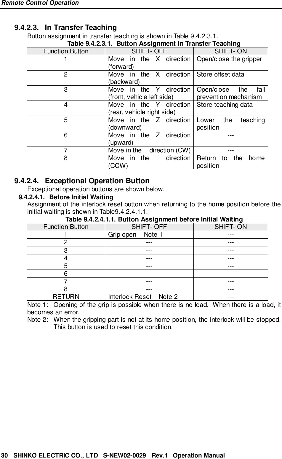 Remote Control Operation30   SHINKO ELECTRIC CO., LTD   S-NEW02-0029   Rev.1   Operation Manual9.4.2.3.  In Transfer TeachingButton assignment in transfer teaching is shown in Table 9.4.2.3.1.Table 9.4.2.3.1.  Button Assignment in Transfer TeachingFunction Button SHIFT- OFF SHIFT- ON1 Move in the X direction(forward) Open/close the gripper2 Move in the X direction(backward) Store offset data3 Move in the Y direction(front, vehicle left side) Open/close the fallprevention mechanism4 Move in the Y direction(rear, vehicle right side) Store teaching data5 Move in the Z direction(downward) Lower the teachingposition6 Move in the Z direction(upward) ---7 Move in the  direction (CW) ---8 Move in the   direction(CCW) Return to the homeposition9.4.2.4.  Exceptional Operation ButtonExceptional operation buttons are shown below.9.4.2.4.1. Before Initial WaitingAssignment of the interlock reset button when returning to the home position before theinitial waiting is shown in Table9.4.2.4.1.1.Table 9.4.2.4.1.1. Button Assignment before Initial WaitingFunction Button SHIFT- OFF SHIFT- ON1 Grip open    Note 1 ---2 --- ---3 --- ---4 --- ---5 --- ---6 --- ---7 --- ---8 --- ---RETURN Interlock Reset    Note 2 ---Note 1: Opening of the grip is possible when there is no load.  When there is a load, itbecomes an error.Note 2: When the gripping part is not at its home position, the interlock will be stopped.This button is used to reset this condition.