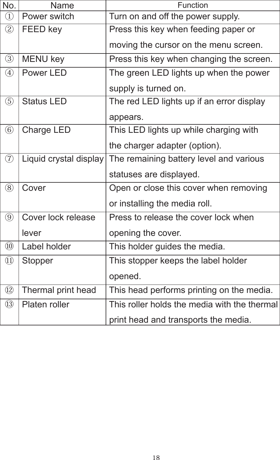 18No. Name Function① Power switch  Turn on and off the power supply.② FEED key  Press this key when feeding paper or moving the cursor on the menu screen.③ MENU key  Press this key when changing the screen.④ Power LED  The green LED lights up when the power supply is turned on.⑤ Status LED  The red LED lights up if an error display appears.⑥ Charge LED  This LED lights up while charging with the charger adapter (option).⑦ Liquid crystal display  The remaining battery level and various statuses are displayed.⑧ Cover  Open or close this cover when removing or installing the media roll.⑨ Cover lock release lever Press to release the cover lock when opening the cover.⑩ Label holder  This holder guides the media.⑪ Stopper  This stopper keeps the label holder opened.⑫ Thermal print head  This head performs printing on the media.⑬ Platen roller  This roller holds the media with the thermal print head and transports the media.