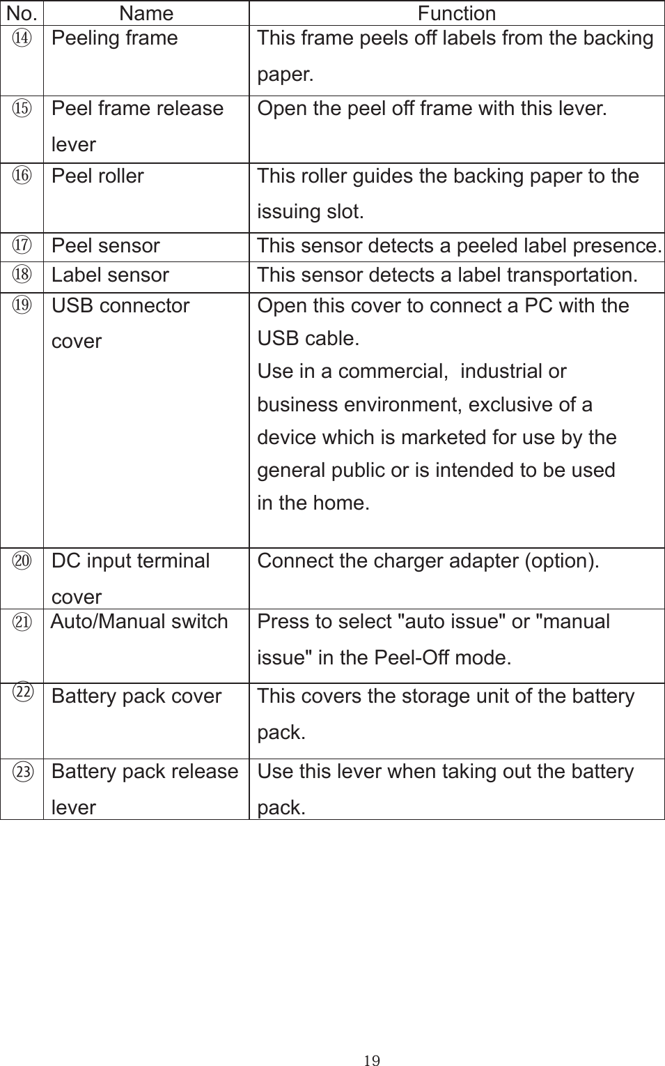 19No. Name Function⑭ Peeling frame  This frame peels off labels from the backing paper.⑮ Peel frame release lever Open the peel off frame with this lever.⑯ Peel roller  This roller guides the backing paper to the issuing slot.⑰ Peel sensor  This sensor detects a peeled label presence.⑱ Label sensor  This sensor detects a label transportation.⑲ USB connector cover Open this cover to connect a PC with the  USB cable. Use in a commercial,  industrial or business environment, exclusive of a device which is marketed for use by the general public or is intended to be used in the home.⑳ DC input terminal cover Connect the charger adapter (option). Auto/Manual switch  Press to select &quot;auto issue&quot; or &quot;manual issue&quot; in the Peel-Off mode. Battery pack cover  This covers the storage unit of the battery pack.  Battery pack release  lever Use this lever when taking out the battery pack.㉑㉒㉓