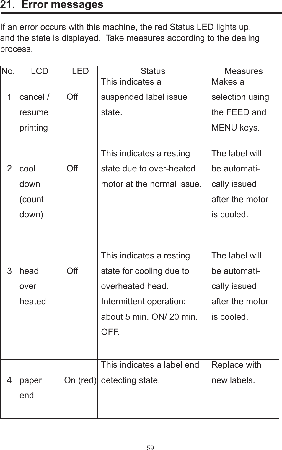 5921.  Error messagesIf an error occurs with this machine, the red Status LED lights up,and the state is displayed.  Take measures according to the dealingprocess.No. LCD LED Status Measures 1  cancel / resume printing Off  This indicates a suspended label issue state. Makes a selection using the FEED and MENU keys. 2  cool down (count down) Off This indicates a resting state due to over-heated    motor at the normal issue. The label will be automati- cally issued after the motor is cooled. 3  head over heated Off This indicates a resting state for cooling due to overheated head. Intermittent operation: about 5 min. ON/ 20 min. OFF. The label will be automati- cally issued after the motor is cooled. 4  paper endOn (red)  This indicates a label end detecting state. Replace with new labels. 