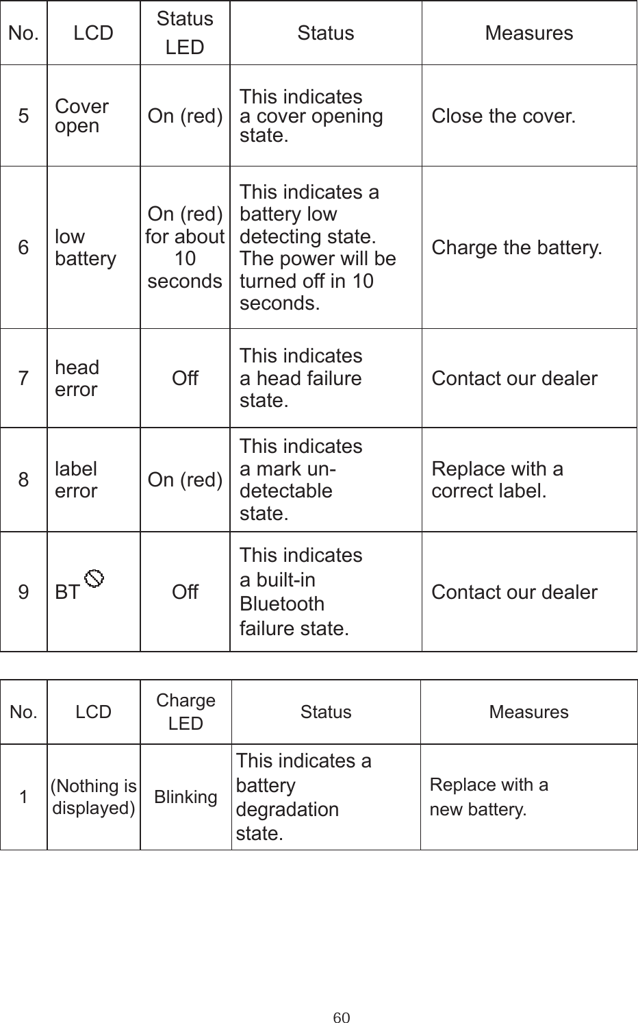 60No. LCD StatusLED Status Measures5 Cover  open On (red) This indicates a cover opening   state. Close the cover.6 low batteryOn (red)for about10seconds This indicates a battery low detecting state. The power will be turned off in 10 seconds. Charge the battery.7 head error Off This indicates a head failure state. Contact our dealer8 label error On (red) This indicates a mark un- detectable  state. Replace with a  correct label.9  BT Off This indicates a built-in Bluetooth failure state. Contact our dealerNo. LCD Charge LED Status Measures1(Nothing is displayed) BlinkingThis indicates a battery degradationstate. Replace with a  new battery.