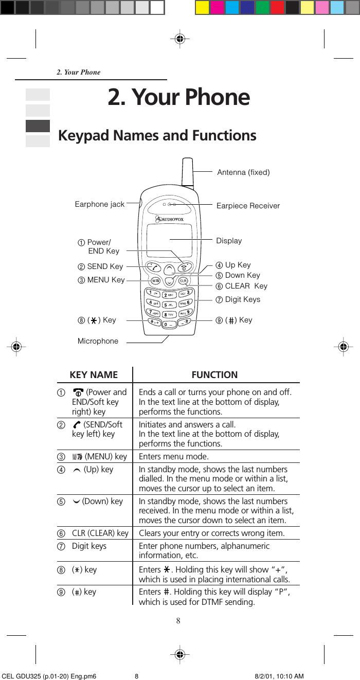 82. Your Phone     KEY NAME FUNCTION1 (Power and Ends a call or turns your phone on and off.END/Soft key In the text line at the bottom of display,right) key performs the functions.2 (SEND/Soft Initiates and answers a call.key left) key In the text line at the bottom of display,performs the functions.3 (MENU) key Enters menu mode.4 (Up) key In standby mode, shows the last numbersdialled. In the menu mode or within a list,moves the cursor up to select an item.5 (Down) key In standby mode, shows the last numbersreceived. In the menu mode or within a list,moves the cursor down to select an item.6CLR (CLEAR) keyClears your entry or corrects wrong item.7Digit keys Enter phone numbers, alphanumericinformation, etc.8() key Enters  . Holding this key will show “+”,which is used in placing international calls.9() key Enters  . Holding this key will display “P”,which is used for DTMF sending.4 Up KeyEarpiece ReceiverAntenna (fixed)Display2. Your PhoneKeypad Names and Functions5 Down Key6 CLEAR  Key7 Digit Keys9 ( ) Key2 SEND Key8 ( ) KeyMicrophone1 Power/     END Key3 MENU KeyEarphone jack CEL GDU325 (p.01-20) Eng.pm6 8/2/01, 10:10 AM8