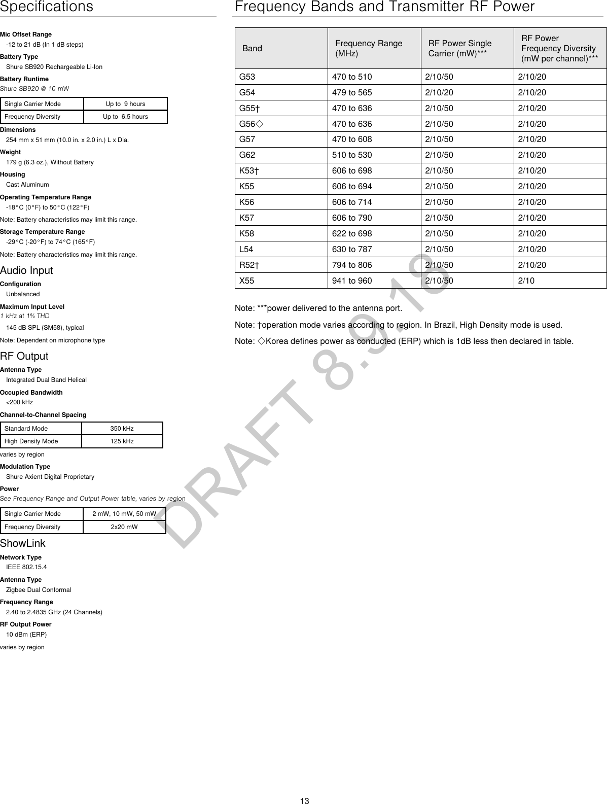 13SpecificationsMic Offset Range-12 to 21 dB (In 1 dB steps)Battery TypeShure SB920 Rechargeable Li-IonBattery RuntimeShure SB920 @ 10 mWSingle Carrier Mode Up to  9 hoursFrequency Diversity Up to  6.5 hoursDimensions254 mm x 51 mm (10.0 in. x 2.0 in.) L x Dia.Weight179 g (6.3 oz.), Without BatteryHousingCast AluminumOperating Temperature Range-18°C (0°F) to 50°C (122°F)Note: Battery characteristics may limit this range.Storage Temperature Range-29°C (-20°F) to 74°C (165°F)Note: Battery characteristics may limit this range.Audio InputConfigurationUnbalancedMaximum Input Level1 kHz at 1% THD145 dB SPL (SM58), typicalNote: Dependent on microphone typeRF OutputAntenna TypeIntegrated Dual Band HelicalOccupied Bandwidth&lt;200 kHzChannel-to-Channel SpacingStandard Mode 350 kHzHigh Density Mode 125 kHzvaries by regionModulation TypeShure Axient Digital ProprietaryPowerSee Frequency Range and Output Power table, varies by regionSingle Carrier Mode 2 mW, 10 mW, 50 mWFrequency Diversity 2x20 mWShowLinkNetwork TypeIEEE 802.15.4Antenna TypeZigbee Dual ConformalFrequency Range2.40 to 2.4835 GHz (24 Channels)RF Output Power10 dBm (ERP)varies by regionFrequency Bands and Transmitter RF PowerBand Frequency Range (MHz)RF Power Single Carrier (mW)***RF Power Frequency Diversity (mW per channel)***G53 470 to 510 2/10/50 2/10/20G54 479 to 565 2/10/20 2/10/20G55† 470 to 636 2/10/50 2/10/20G56◇ 470 to 636 2/10/50 2/10/20G57 470 to 608 2/10/50 2/10/20G62 510 to 530 2/10/50 2/10/20K53† 606 to 698 2/10/50 2/10/20K55 606 to 694 2/10/50  2/10/20K56 606 to 714 2/10/50  2/10/20K57 606 to 790 2/10/50  2/10/20K58 622 to 698 2/10/50  2/10/20L54 630 to 787 2/10/50  2/10/20R52† 794 to 806 2/10/50  2/10/20X55 941 to 960 2/10/50  2/10Note: ***power delivered to the antenna port.Note: †operation mode varies according to region. In Brazil, High Density mode is used.Note: ◇Korea defines power as conducted (ERP) which is 1dB less then declared in table.DRAFT 8.9.18