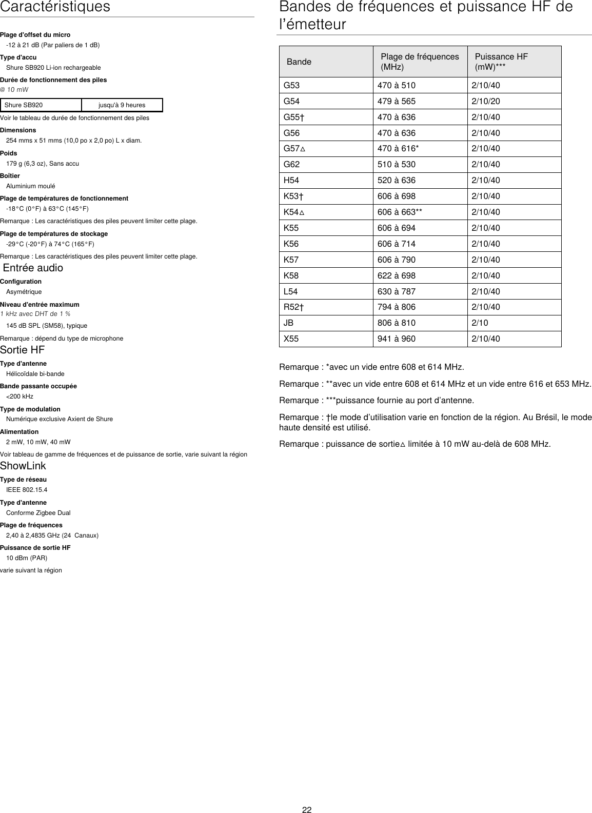 22CaractéristiquesPlage d&apos;offset du micro-12 à 21 dB (Par paliers de 1 dB)Type d&apos;accuShure SB920 Li-ion rechargeableDurée de fonctionnement des piles@ 10 mWShure SB920 jusqu&apos;à 9 heuresVoir le tableau de durée de fonctionnement des pilesDimensions254 mms x 51 mms (10,0 po x 2,0 po) L x diam.Poids179 g (6,3 oz), Sans accuBoîtierAluminium mouléPlage de températures de fonctionnement-18°C (0°F) à 63°C (145°F)Remarque : Les caractéristiques des piles peuvent limiter cette plage.Plage de températures de stockage-29°C (-20°F) à 74°C (165°F)Remarque : Les caractéristiques des piles peuvent limiter cette plage. Entrée audioConfigurationAsymétriqueNiveau d&apos;entrée maximum1 kHz avec DHT de 1 %145 dB SPL (SM58), typiqueRemarque : dépend du type de microphoneSortie HFType d&apos;antenneHélicoïdale bi-bandeBande passante occupée&lt;200 kHzType de modulationNumérique exclusive Axient de ShureAlimentation2 mW, 10 mW, 40 mWVoir tableau de gamme de fréquences et de puissance de sortie, varie suivant la régionShowLinkType de réseauIEEE 802.15.4Type d&apos;antenneConforme Zigbee DualPlage de fréquences2,40 à 2,4835 GHz (24  Canaux)Puissance de sortie HF10 dBm (PAR)varie suivant la régionBandes de fréquences et puissance HF de l’émetteurBande Plage de fréquences (MHz)Puissance HF (mW)***G53 470 à 510 2/10/40G54 479 à 565 2/10/20G55† 470 à 636 2/10/40G56 470 à 636 2/10/40G57△ 470 à 616* 2/10/40G62 510 à 530 2/10/40H54 520 à 636 2/10/40K53† 606 à 698 2/10/40K54△ 606 à 663** 2/10/40K55 606 à 694 2/10/40K56 606 à 714 2/10/40K57 606 à 790 2/10/40K58 622 à 698 2/10/40L54 630 à 787 2/10/40R52† 794 à 806 2/10/40JB 806 à 810 2/10X55 941 à 960 2/10/40Remarque : *avec un vide entre 608 et 614 MHz.Remarque : **avec un vide entre 608 et 614 MHz et un vide entre 616 et 653 MHz.Remarque : ***puissance fournie au port d’antenne.Remarque : †le mode d’utilisation varie en fonction de la région. Au Brésil, le mode haute densité est utilisé.Remarque : puissance de sortie△ limitée à 10 mW au-delà de 608 MHz.