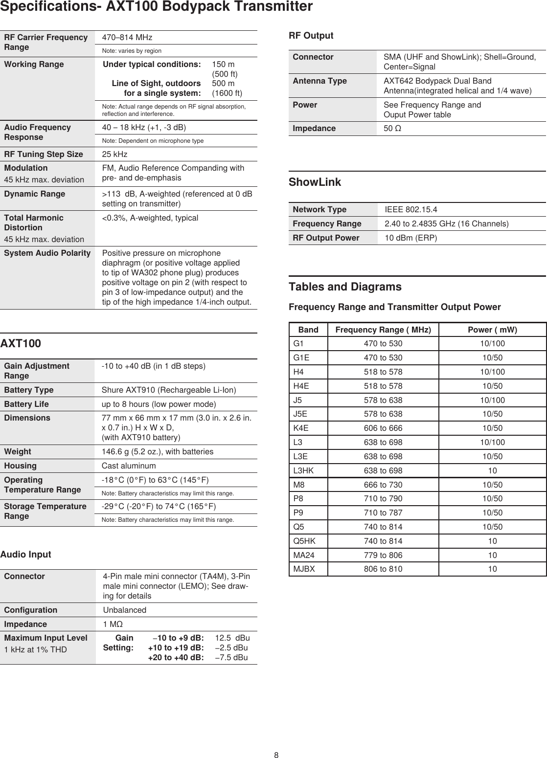 Frequency Range and Transmitter Output PowerTables and DiagramsSpecifications- AXT100 Bodypack TransmitterRF Carrier Frequency Range470–814 MHzNote: varies by regionWorking Range Under typical conditions:  150 m (500 ft)Line of Sight, outdoors for a single system: 500 m (1600 ft)Note: Actual range depends on RF signal absorption, reflection and interference.Audio Frequency Response40 – 18 kHz (+1, -3 dB)Note: Dependent on microphone typeRF Tuning Step Size 25 kHzModulation45 kHz max. deviationFM, Audio Reference Companding with pre- and de-emphasisDynamic Range &gt;113  dB, A-weighted (referenced at 0 dB setting on transmitter)Total Harmonic Distortion45 kHz max. deviation&lt;0.3%, A-weighted, typicalSystem Audio Polarity Positive pressure on microphone diaphragm (or positive voltage applied to tip of WA302 phone plug) produces positive voltage on pin 2 (with respect to pin 3 of low-impedance output) and the tip of the high impedance 1/4-inch output.AXT100Gain Adjustment Range-10 to +40 dB (in 1 dB steps)Battery Type Shure AXT910 (Rechargeable Li-Ion)Battery Life up to 8 hours (low power mode)Dimensions 77 mm x 66 mm x 17 mm (3.0 in. x 2.6 in. x 0.7 in.) H x W x D,  (with AXT910 battery)Weight 146.6 g (5.2 oz.), with batteriesHousing Cast aluminumOperating Temperature Range-18°C (0°F) to 63°C (145°F)Note: Battery characteristics may limit this range.Storage Temperature Range-29°C (-20°F) to 74°C (165°F)Note: Battery characteristics may limit this range.Audio InputConnector 4-Pin male mini connector (TA4M), 3-Pin male mini connector (LEMO); See draw-ing for detailsConfiguration UnbalancedImpedance 1 MΩMaximum Input Level1 kHz at 1% THDGain Setting: −10 to +9 dB:  12.5  dBu+10 to +19 dB:  −2.5 dBu+20 to +40 dB:  −7.5 dBuRF OutputConnector SMA (UHF and ShowLink); Shell=Ground, Center=SignalAntenna Type AXT642 Bodypack Dual Band Antenna(integrated helical and 1/4 wave)Power See Frequency Range and  Ouput Power tableImpedance 50 ΩShowLinkNetwork Type IEEE 802.15.4Frequency Range 2.40 to 2.4835 GHz (16 Channels)RF Output Power 10 dBm (ERP)Band Frequency Range ( MHz) Power ( mW)G1 470 to 530 10/100G1E 470 to 530 10/50H4 518 to 578 10/100H4E 518 to 578 10/50J5 578 to 638 10/100J5E 578 to 638 10/50K4E 606 to 666 10/50L3 638 to 698 10/100L3E 638 to 698 10/50L3HK 638 to 698 10M8 666 to 730 10/50P8 710 to 790 10/50P9 710 to 787 10/50Q5 740 to 814 10/50Q5HK 740 to 814 10MA24 779 to 806 10MJBX 806 to 810 108