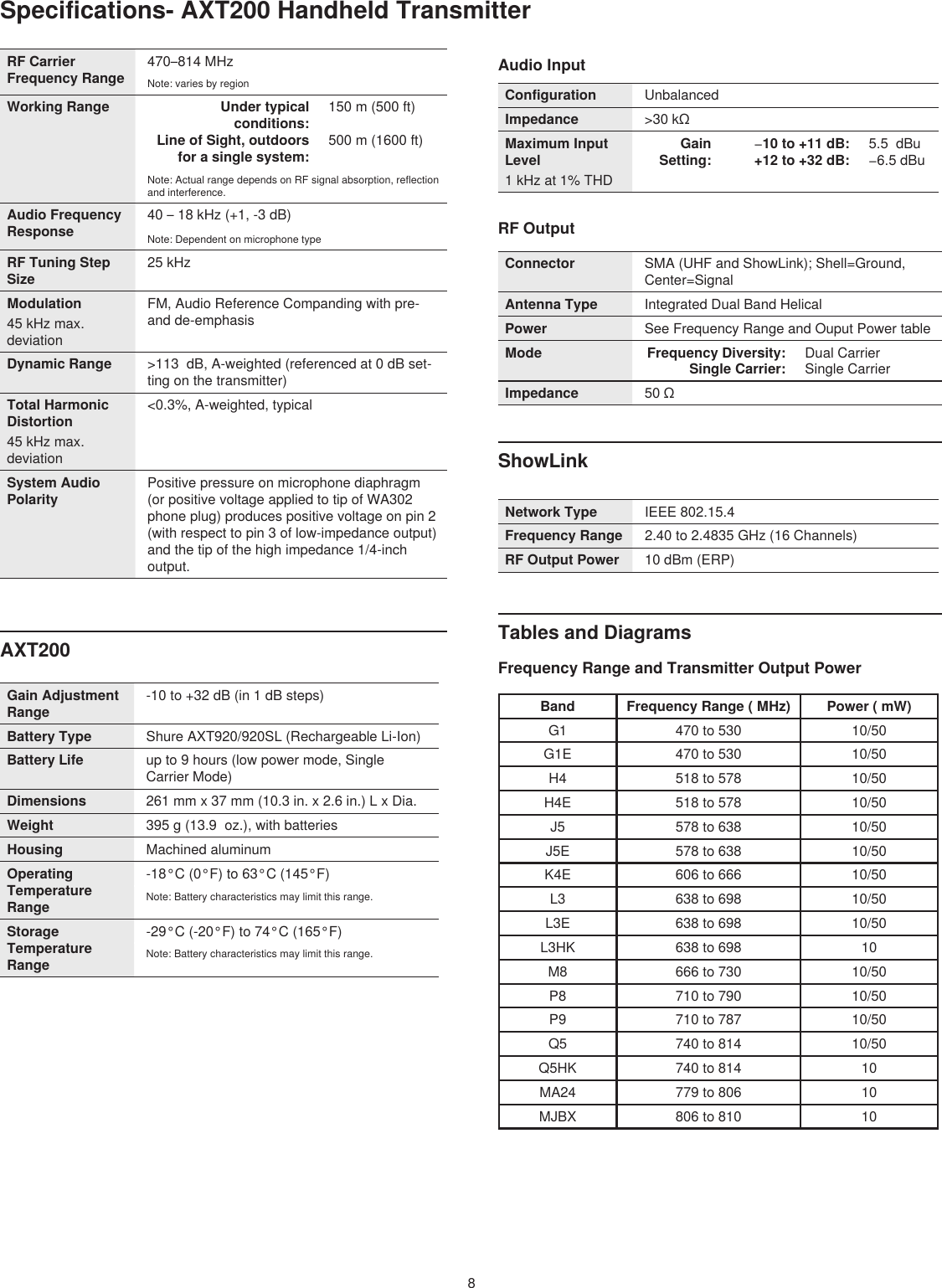 8Specifications- AXT200 Handheld TransmitterRF Carrier Frequency Range470–814 MHzNote: varies by regionWorking Range Under typical conditions: 150 m (500 ft)Line of Sight, outdoors for a single system: 500 m (1600 ft)Note: Actual range depends on RF signal absorption, reflection and interference.Audio Frequency Response40 – 18 kHz (+1, -3 dB)Note: Dependent on microphone typeRF Tuning Step Size25 kHzModulation45 kHz max. deviationFM, Audio Reference Companding with pre- and de-emphasisDynamic Range &gt;113  dB, A-weighted (referenced at 0 dB set-ting on the transmitter)Total Harmonic Distortion45 kHz max. deviation&lt;0.3%, A-weighted, typicalSystem Audio PolarityPositive pressure on microphone diaphragm (or positive voltage applied to tip of WA302 phone plug) produces positive voltage on pin 2 (with respect to pin 3 of low-impedance output) and the tip of the high impedance 1/4-inch output.AXT200Gain Adjustment Range-10 to +32 dB (in 1 dB steps)Battery Type Shure AXT920/920SL (Rechargeable Li-Ion)Battery Life up to 9 hours (low power mode, Single  Carrier Mode)Dimensions 261 mm x 37 mm (10.3 in. x 2.6 in.) L x Dia.Weight 395 g (13.9  oz.), with batteriesHousing Machined aluminumOperating Temperature Range-18°C (0°F) to 63°C (145°F)Note: Battery characteristics may limit this range.Storage Temperature Range-29°C (-20°F) to 74°C (165°F)Note: Battery characteristics may limit this range.Audio InputConfiguration UnbalancedImpedance &gt;30 kΩMaximum Input Level1 kHz at 1% THDGain Setting: −10 to +11 dB:  5.5  dBu+12 to +32 dB:  −6.5 dBuRF OutputConnector SMA (UHF and ShowLink); Shell=Ground, Center=SignalAntenna Type Integrated Dual Band HelicalPower See Frequency Range and Ouput Power tableMode Frequency Diversity:  Dual CarrierSingle Carrier:  Single CarrierImpedance 50 ΩShowLinkNetwork Type IEEE 802.15.4Frequency Range 2.40 to 2.4835 GHz (16 Channels)RF Output Power 10 dBm (ERP)Tables and DiagramsFrequency Range and Transmitter Output PowerBand Frequency Range ( MHz) Power ( mW)G1 470 to 530 10/50G1E 470 to 530 10/50H4 518 to 578 10/50H4E 518 to 578 10/50J5 578 to 638 10/50J5E 578 to 638 10/50K4E 606 to 666 10/50L3 638 to 698 10/50L3E 638 to 698 10/50L3HK 638 to 698 10M8 666 to 730 10/50P8 710 to 790 10/50P9 710 to 787 10/50Q5 740 to 814 10/50Q5HK 740 to 814 10MA24 779 to 806 10MJBX 806 to 810 10