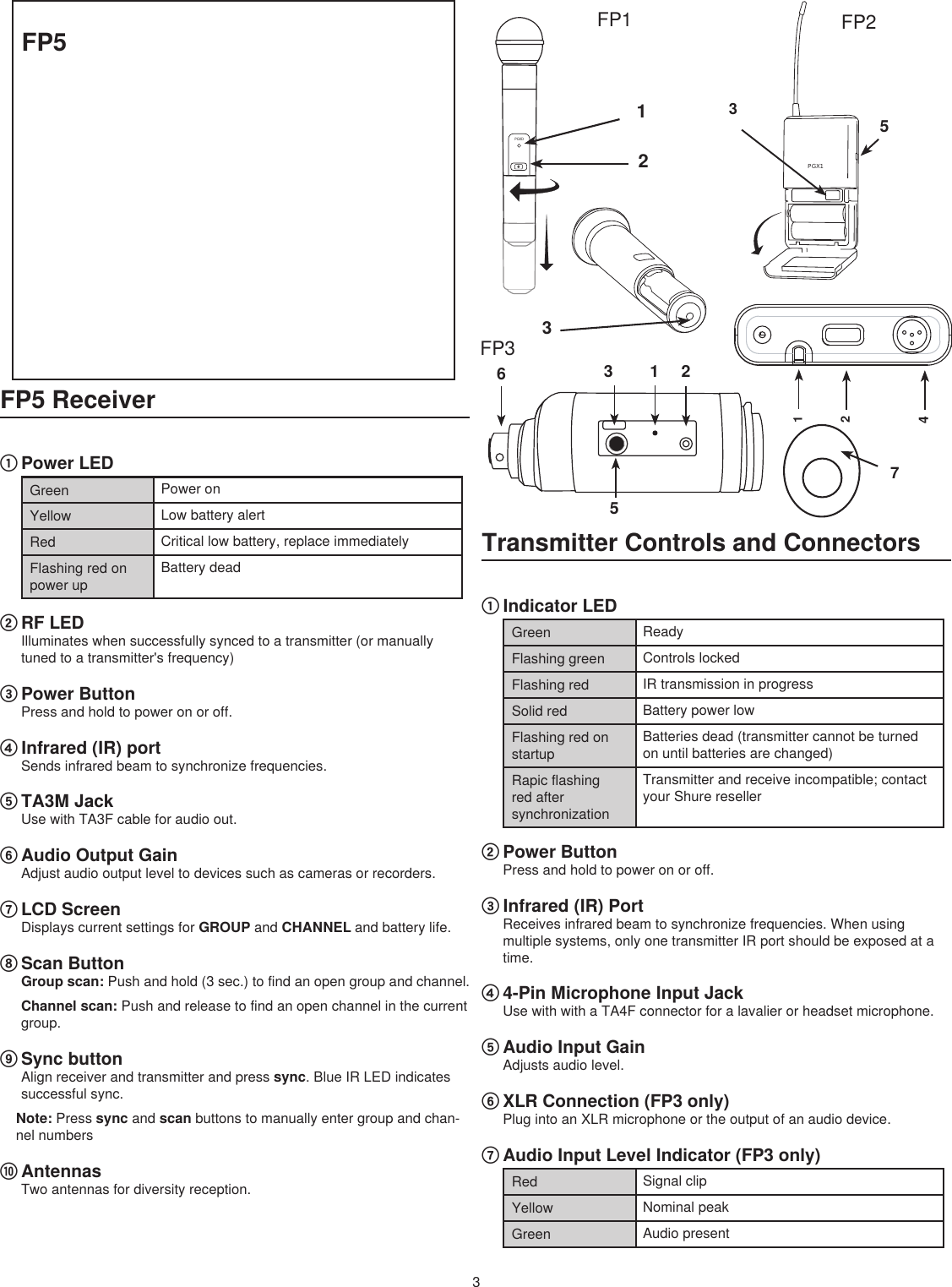 FP53123PGX145PGXD121 2536FP1 FP2FP33FP5 Receiver①PowerLEDGreen PoweronYellow LowbatteryalertRed Criticallowbattery,replaceimmediatelyFlashingredonpowerupBatterydead②RFLEDIlluminateswhensuccessfullysyncedtoatransmitter(ormanuallytunedtoatransmitter&apos;sfrequency)③PowerButtonPressandholdtopoweronoroff.④Infrared(IR)portSendsinfraredbeamtosynchronizefrequencies.⑤TA3MJackUsewithTA3Fcableforaudioout.⑥AudioOutputGainAdjustaudiooutputleveltodevicessuchascamerasorrecorders.⑦LCDScreenDisplayscurrentsettingsforGROUPandCHANNELandbatterylife.⑧ScanButtonGroup scan: Pushandhold(3sec.)tofindanopengroupandchannel.Channel scan: Pushandreleasetofindanopenchannelinthecurrentgroup.⑨SyncbuttonAlignreceiverandtransmitterandpresssync.BlueIRLEDindicatessuccessfulsync.Note: Presssyncandscanbuttonstomanuallyentergroupandchan-nelnumbers⑩AntennasTwoantennasfordiversityreception.Transmitter Controls and Connectors①IndicatorLEDGreen ReadyFlashinggreen ControlslockedFlashingred IRtransmissioninprogressSolidred BatterypowerlowFlashingredonstartupBatteriesdead(transmittercannotbeturnedonuntilbatteriesarechanged)RapicflashingredaftersynchronizationTransmitterandreceiveincompatible;contactyourShurereseller②PowerButtonPressandholdtopoweronoroff.③Infrared(IR)PortReceivesinfraredbeamtosynchronizefrequencies.Whenusingmultiplesystems,onlyonetransmitterIRportshouldbeexposedatatime.④4-PinMicrophoneInputJackUsewithwithaTA4Fconnectorforalavalierorheadsetmicrophone.⑤AudioInputGainAdjustsaudiolevel.⑥XLRConnection(FP3only)PlugintoanXLRmicrophoneortheoutputofanaudiodevice.⑦AudioInputLevelIndicator(FP3only)Red SignalclipYellow NominalpeakGreen Audiopresent7