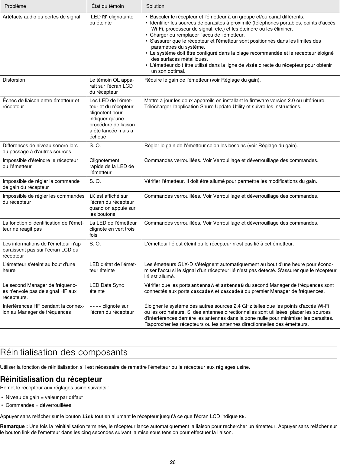 26Problème État du témoin SolutionArtéfacts audio ou pertes de signal  LED RF clignotante ou éteinte•  Basculer le récepteur et l&apos;émetteur à un groupe et/ou canal différents.•  Identifier les sources de parasites à proximité (téléphones portables, points d&apos;accès Wi-Fi, processeur de signal, etc.) et les éteindre ou les éliminer.•  Charger ou remplacer l&apos;accu de l&apos;émetteur.•  S&apos;assurer que le récepteur et l&apos;émetteur sont positionnés dans les limites des paramètres du système.•  Le système doit être configuré dans la plage recommandée et le récepteur éloigné des surfaces métalliques. •  L&apos;émetteur doit être utilisé dans la ligne de visée directe du récepteur pour obtenir un son optimal.Distorsion Le témoin OL appa-raît sur l&apos;écran LCD du récepteur Réduire le gain de l&apos;émetteur (voir Réglage du gain).Échec de liaison entre émetteur et récepteur Les LED de l&apos;émet-teur et du récepteur clignotent pour indiquer qu&apos;une procédure de liaison a été lancée mais a échouéMettre à jour les deux appareils en installant le firmware version 2.0 ou ultérieure. Télécharger l&apos;application Shure Update Utility et suivre les instructions. Différences de niveau sonore lors du passage à d&apos;autres sourcesS. O. Régler le gain de l&apos;émetteur selon les besoins (voir Réglage du gain).Impossible d&apos;éteindre le récepteur ou l&apos;émetteurClignotement rapide de la LED de l&apos;émetteurCommandes verrouillées. Voir Verrouillage et déverrouillage des commandes.Impossible de régler la commande de gain du récepteurS. O. Vérifier l&apos;émetteur. Il doit être allumé pour permettre les modifications du gain.Impossible de régler les commandes du récepteurLK est affiché sur l&apos;écran du récepteur quand on appuie sur les boutonsCommandes verrouillées. Voir Verrouillage et déverrouillage des commandes.La fonction d&apos;identification de l&apos;émet-teur ne réagit pasLa LED de l&apos;émetteur clignote en vert trois foisCommandes verrouillées. Voir Verrouillage et déverrouillage des commandes.Les informations de l&apos;émetteur n&apos;ap-paraissent pas sur l&apos;écran LCD du récepteurS. O. L&apos;émetteur lié est éteint ou le récepteur n&apos;est pas lié à cet émetteur.L&apos;émetteur s&apos;éteint au bout d&apos;une heureLED d&apos;état de l&apos;émet-teur éteinteLes émetteurs GLX-D s&apos;éteignent automatiquement au bout d&apos;une heure pour écono-miser l&apos;accu si le signal d&apos;un récepteur lié n&apos;est pas détecté. S&apos;assurer que le récepteur lié est allumé.Le second Manager de fréquenc-es n&apos;envoie pas de signal HF aux récepteurs.LED Data Sync éteinteVérifier que les ports antenna A et antenna B du second Manager de fréquences sont connectés aux ports cascade A et cascade B du premier Manager de fréquences.Interférences HF pendant la connex-ion au Manager de fréquences-- -- clignote sur l&apos;écran du récepteurÉloigner le système des autres sources 2,4 GHz telles que les points d&apos;accès Wi-Fi ou les ordinateurs. Si des antennes directionnelles sont utilisées, placer les sources d&apos;interférences derrière les antennes dans la zone nulle pour minimiser les parasites. Rapprocher les récepteurs ou les antennes directionnelles des émetteurs.Réinitialisation des composantsUtiliser la fonction de réinitialisation s&apos;il est nécessaire de remettre l&apos;émetteur ou le récepteur aux réglages usine.Réinitialisation du récepteurRemet le récepteur aux réglages usine suivants :•  Niveau de gain = valeur par défaut•  Commandes = déverrouilléesAppuyer sans relâcher sur le bouton link tout en allumant le récepteur jusqu’à ce que l&apos;écran LCD indique RE. Remarque : Une fois la réinitialisation terminée, le récepteur lance automatiquement la liaison pour rechercher un émetteur. Appuyer sans relâcher sur le bouton link de l&apos;émetteur dans les cinq secondes suivant la mise sous tension pour effectuer la liaison.