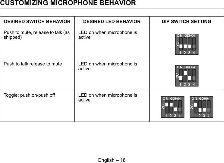 English – 16CUSTOMIZING MICROPHONE BEHAVIORDESIRED SWITCH BEHAVIOR DESIRED LED BEHAVIOR DIP SWITCH SETTINGPush to mute, release to talk (as shipped)LED on when microphone is activePush to talk release to mute LED on when microphone is activeToggle: push on/push off LED on when microphone is activeONGDH0412432CONGDH0412432CONGDH0412432CONGDH0412432C