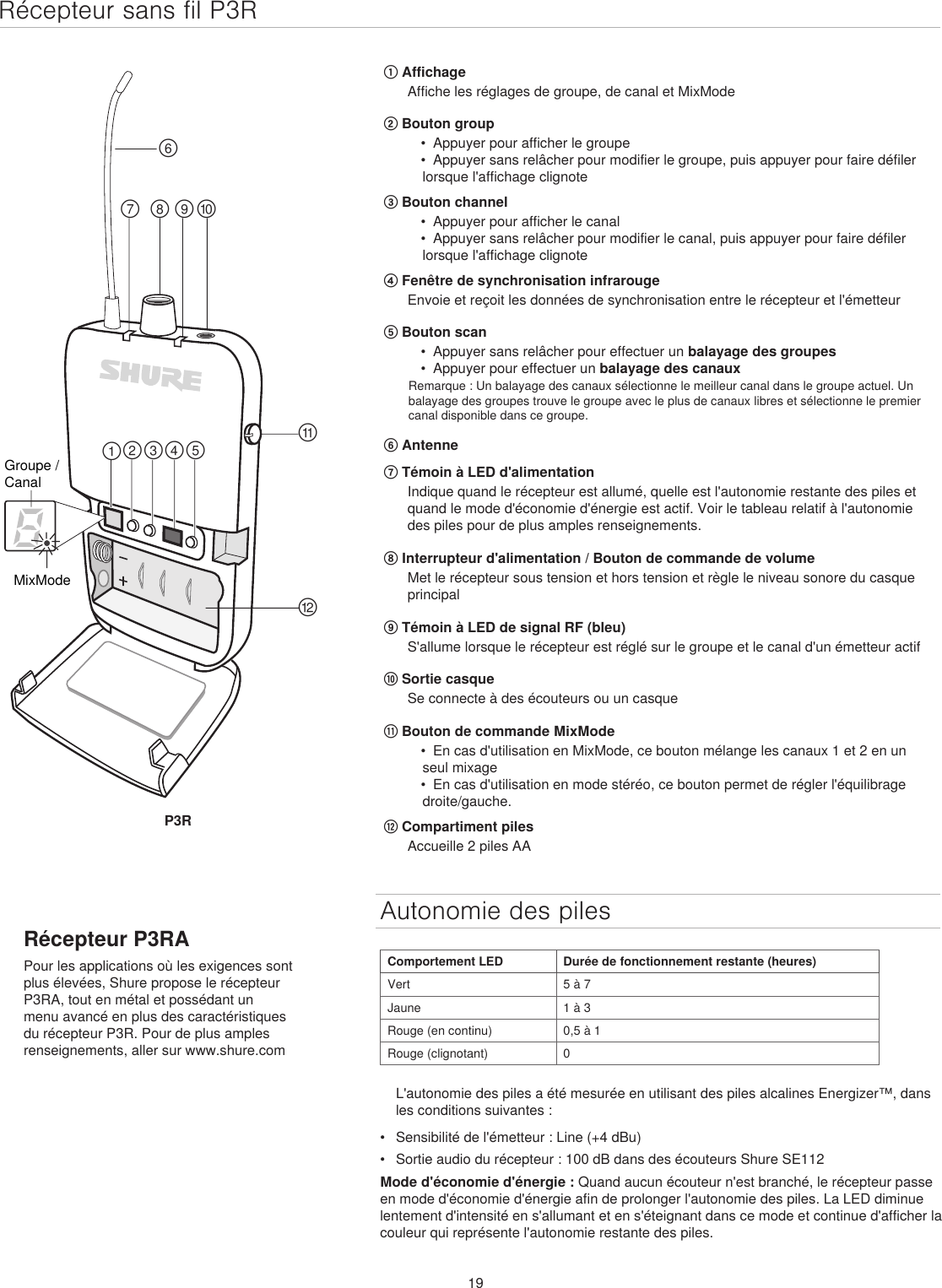 19Récepteur sans fil P3R௣௢௟௤௥ ௦ ௧ ௨௩௪௠௡Groupe / CanalMixModeP3R① AffichageAffiche les réglages de groupe, de canal et MixMode ② Bouton group•  Appuyer pour afficher le groupe•  Appuyer sans relâcher pour modifier le groupe, puis appuyer pour faire défiler lorsque l&apos;affichage clignote③ Bouton channel•  Appuyer pour afficher le canal•  Appuyer sans relâcher pour modifier le canal, puis appuyer pour faire défiler lorsque l&apos;affichage clignote④ Fenêtre de synchronisation infrarougeEnvoie et reçoit les données de synchronisation entre le récepteur et l&apos;émetteur⑤ Bouton scan•  Appuyer sans relâcher pour effectuer un balayage des groupes•  Appuyer pour effectuer un balayage des canauxRemarque : Un balayage des canaux sélectionne le meilleur canal dans le groupe actuel. Un balayage des groupes trouve le groupe avec le plus de canaux libres et sélectionne le premier canal disponible dans ce groupe.⑥ Antenne ⑦ Témoin à LED d&apos;alimentationIndique quand le récepteur est allumé, quelle est l&apos;autonomie restante des piles et quand le mode d&apos;économie d&apos;énergie est actif. Voir le tableau relatif à l&apos;autonomie des piles pour de plus amples renseignements. ⑧ Interrupteur d&apos;alimentation / Bouton de commande de volumeMet le récepteur sous tension et hors tension et règle le niveau sonore du casque principal⑨ Témoin à LED de signal RF (bleu)S&apos;allume lorsque le récepteur est réglé sur le groupe et le canal d&apos;un émetteur actif ⑩ Sortie casqueSe connecte à des écouteurs ou un casque⑪ Bouton de commande MixMode•  En cas d&apos;utilisation en MixMode, ce bouton mélange les canaux 1 et 2 en un seul mixage•  En cas d&apos;utilisation en mode stéréo, ce bouton permet de régler l&apos;équilibrage droite/gauche. ⑫ Compartiment pilesAccueille 2 piles AARécepteur P3RAPour les applications où les exigences sont plus élevées, Shure propose le récepteur P3RA, tout en métal et possédant un menu avancé en plus des caractéristiques du récepteur P3R. Pour de plus amples renseignements, aller sur www.shure.comAutonomie des pilesComportement LED Durée de fonctionnement restante (heures)Vert 5 à 7Jaune 1 à 3Rouge (en continu) 0,5 à 1Rouge (clignotant) 0L&apos;autonomie des piles a été mesurée en utilisant des piles alcalines Energizer™, dans les conditions suivantes :•  Sensibilité de l&apos;émetteur : Line (+4 dBu)•  Sortie audio du récepteur : 100 dB dans des écouteurs Shure SE112Mode d&apos;économie d&apos;énergie : Quand aucun écouteur n&apos;est branché, le récepteur passe en mode d&apos;économie d&apos;énergie afin de prolonger l&apos;autonomie des piles. La LED diminue lentement d&apos;intensité en s&apos;allumant et en s&apos;éteignant dans ce mode et continue d&apos;afficher la couleur qui représente l&apos;autonomie restante des piles.