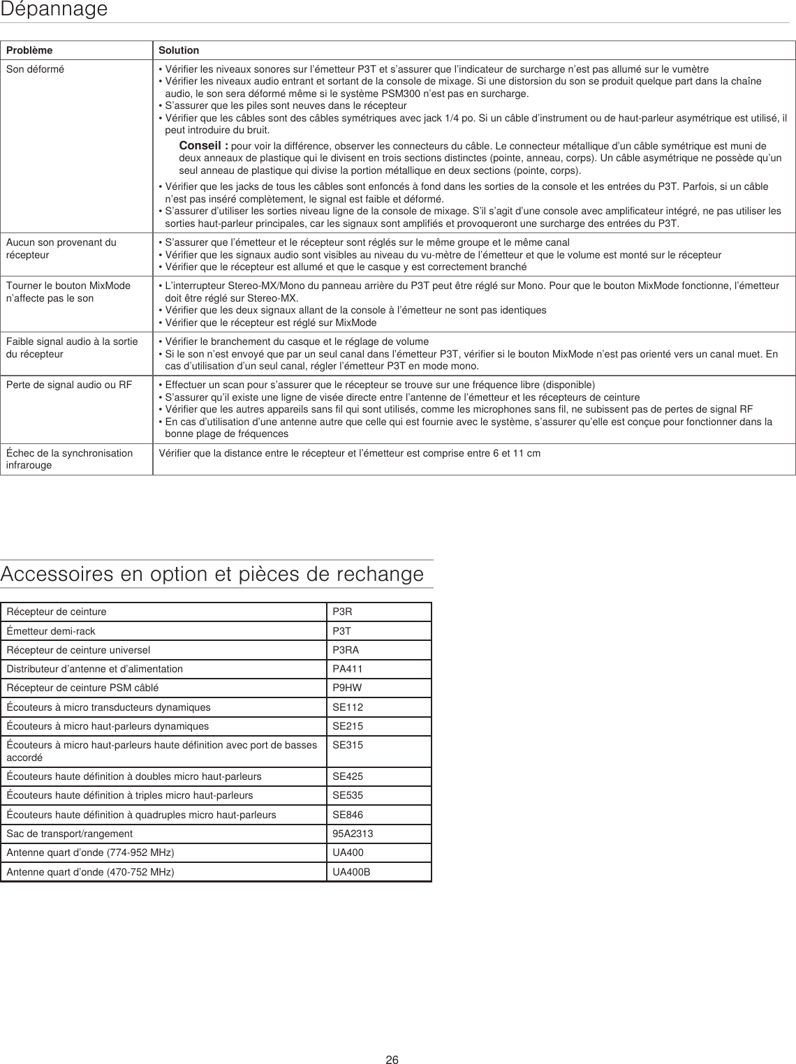 26DépannageProblème SolutionSon déformé • Vérifier les niveaux sonores sur l’émetteur P3T et s’assurer que l’indicateur de surcharge n’est pas allumé sur le vumètre• Vérifier les niveaux audio entrant et sortant de la console de mixage. Si une distorsion du son se produit quelque part dans la chaîne audio, le son sera déformé même si le système PSM300 n’est pas en surcharge. • S’assurer que les piles sont neuves dans le récepteur• Vérifier que les câbles sont des câbles symétriques avec jack 1/4 po. Si un câble d’instrument ou de haut-parleur asymétrique est utilisé, il peut introduire du bruit. Conseil : pour voir la différence, observer les connecteurs du câble. Le connecteur métallique d’un câble symétrique est muni de deux anneaux de plastique qui le divisent en trois sections distinctes (pointe, anneau, corps). Un câble asymétrique ne possède qu’un seul anneau de plastique qui divise la portion métallique en deux sections (pointe, corps).• Vérifier que les jacks de tous les câbles sont enfoncés à fond dans les sorties de la console et les entrées du P3T. Parfois, si un câble n’est pas inséré complètement, le signal est faible et déformé.• S’assurer d’utiliser les sorties niveau ligne de la console de mixage. S’il s’agit d’une console avec amplificateur intégré, ne pas utiliser les sorties haut-parleur principales, car les signaux sont amplifiés et provoqueront une surcharge des entrées du P3T.Aucun son provenant du récepteur• S’assurer que l’émetteur et le récepteur sont réglés sur le même groupe et le même canal• Vérifier que les signaux audio sont visibles au niveau du vu-mètre de l’émetteur et que le volume est monté sur le récepteur• Vérifier que le récepteur est allumé et que le casque y est correctement branchéTourner le bouton MixMode n’affecte pas le son • L’interrupteur Stereo-MX/Mono du panneau arrière du P3T peut être réglé sur Mono. Pour que le bouton MixMode fonctionne, l’émetteur doit être réglé sur Stereo-MX.• Vérifier que les deux signaux allant de la console à l’émetteur ne sont pas identiques• Vérifier que le récepteur est réglé sur MixModeFaible signal audio à la sortie du récepteur• Vérifier le branchement du casque et le réglage de volume• Si le son n’est envoyé que par un seul canal dans l’émetteur P3T, vérifier si le bouton MixMode n’est pas orienté vers un canal muet. En cas d’utilisation d’un seul canal, régler l’émetteur P3T en mode mono.Perte de signal audio ou RF • Effectuer un scan pour s’assurer que le récepteur se trouve sur une fréquence libre (disponible)• S’assurer qu’il existe une ligne de visée directe entre l’antenne de l’émetteur et les récepteurs de ceinture• Vérifier que les autres appareils sans fil qui sont utilisés, comme les microphones sans fil, ne subissent pas de pertes de signal RF• En cas d’utilisation d’une antenne autre que celle qui est fournie avec le système, s’assurer qu’elle est conçue pour fonctionner dans la bonne plage de fréquencesÉchec de la synchronisation infrarougeVérifier que la distance entre le récepteur et l’émetteur est comprise entre 6 et 11 cmAccessoires en option et pièces de rechangeRécepteur de ceinture P3RÉmetteur demi-rack P3TRécepteur de ceinture universel P3RADistributeur d’antenne et d’alimentation PA411Récepteur de ceinture PSM câblé P9HWÉcouteurs à micro transducteurs dynamiques SE112Écouteurs à micro haut-parleurs dynamiques SE215Écouteurs à micro haut-parleurs haute définition avec port de basses accordéSE315Écouteurs haute définition à doubles micro haut-parleurs SE425Écouteurs haute définition à triples micro haut-parleurs SE535Écouteurs haute définition à quadruples micro haut-parleurs SE846Sac de transport/rangement 95A2313Antenne quart d’onde (774-952 MHz) UA400Antenne quart d’onde (470-752 MHz) UA400B