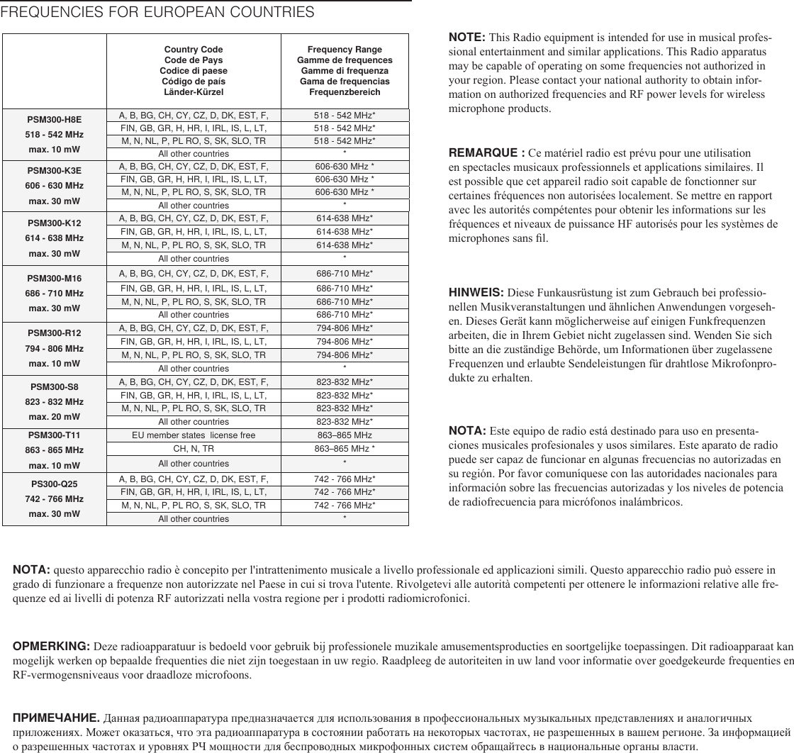 Country Code Code de Pays Codice di paese Código de país Länder-KürzelFrequency Range Gamme de frequences Gamme di frequenza Gama de frequencias FrequenzbereichPSM300-H8E518 - 542 MHzmax. 10 mWA, B, BG, CH, CY, CZ, D, DK, EST, F,  518 - 542 MHz*FIN, GB, GR, H, HR, I, IRL, IS, L, LT,  518 - 542 MHz*M, N, NL, P, PL RO, S, SK, SLO, TR   518 - 542 MHz*All other countries *PSM300-K3E  606 - 630 MHzmax. 30 mWA, B, BG, CH, CY, CZ, D, DK, EST, F,  606-630 MHz *FIN, GB, GR, H, HR, I, IRL, IS, L, LT,  606-630 MHz *M, N, NL, P, PL RO, S, SK, SLO, TR   606-630 MHz *All other countries *PSM300-K12  614 - 638 MHzmax. 30 mWA, B, BG, CH, CY, CZ, D, DK, EST, F,  614-638 MHz*FIN, GB, GR, H, HR, I, IRL, IS, L, LT,  614-638 MHz*M, N, NL, P, PL RO, S, SK, SLO, TR   614-638 MHz*All other countries *PSM300-M16  686 - 710 MHzmax. 30 mWA, B, BG, CH, CY, CZ, D, DK, EST, F,  686-710 MHz*FIN, GB, GR, H, HR, I, IRL, IS, L, LT,  686-710 MHz*M, N, NL, P, PL RO, S, SK, SLO, TR   686-710 MHz*All other countries 686-710 MHz*PSM300-R12  794 - 806 MHz max. 10 mWA, B, BG, CH, CY, CZ, D, DK, EST, F,  794-806 MHz*FIN, GB, GR, H, HR, I, IRL, IS, L, LT,  794-806 MHz*M, N, NL, P, PL RO, S, SK, SLO, TR   794-806 MHz*All other countries *PSM300-S8  823 - 832 MHz max. 20 mWA, B, BG, CH, CY, CZ, D, DK, EST, F,  823-832 MHz*FIN, GB, GR, H, HR, I, IRL, IS, L, LT,  823-832 MHz*M, N, NL, P, PL RO, S, SK, SLO, TR   823-832 MHz*All other countries 823-832 MHz*PSM300-T11 863 - 865 MHzmax. 10 mWEU member states  license free 863–865 MHzCH, N, TR 863–865 MHz *All other countries *PS300-Q25742 - 766 MHzmax. 30 mWA, B, BG, CH, CY, CZ, D, DK, EST, F,  742 - 766 MHz*FIN, GB, GR, H, HR, I, IRL, IS, L, LT,  742 - 766 MHz*M, N, NL, P, PL RO, S, SK, SLO, TR   742 - 766 MHz*All other countries *FREQUENCIES FOR EUROPEAN COUNTRIESREMARQUE : Ce matériel radio est prévu pour une utilisation en spectacles musicaux professionnels et applications similaires. Il est possible que cet appareil radio soit capable de fonctionner sur certaines fréquences non autorisées localement. Se mettre en rapport avec les autorités compétentes pour obtenir les informations sur les fréquences et niveaux de puissance HF autorisés pour les systèmes de microphones sans l. HINWEIS: Diese Funkausrüstung ist zum Gebrauch bei professio-nellen Musikveranstaltungen und ähnlichen Anwendungen vorgeseh-en. Dieses Gerät kann möglicherweise auf einigen Funkfrequenzen arbeiten, die in Ihrem Gebiet nicht zugelassen sind. Wenden Sie sich bitte an die zuständige Behörde, um Informationen über zugelassene Frequenzen und erlaubte Sendeleistungen für drahtlose Mikrofonpro-dukte zu erhalten. NOTA: Este equipo de radio está destinado para uso en presenta-ciones musicales profesionales y usos similares. Este aparato de radio puede ser capaz de funcionar en algunas frecuencias no autorizadas en su región. Por favor comuníquese con las autoridades nacionales para información sobre las frecuencias autorizadas y los niveles de potencia de radiofrecuencia para micrófonos inalámbricos. NOTA: questo apparecchio radio è concepito per l&apos;intrattenimento musicale a livello professionale ed applicazioni simili. Questo apparecchio radio può essere in grado di funzionare a frequenze non autorizzate nel Paese in cui si trova l&apos;utente. Rivolgetevi alle autorità competenti per ottenere le informazioni relative alle fre-quenze ed ai livelli di potenza RF autorizzati nella vostra regione per i prodotti radiomicrofonici. NOTE: This Radio equipment is intended for use in musical profes-sional entertainment and similar applications. This Radio apparatus may be capable of operating on some frequencies not authorized in your region. Please contact your national authority to obtain infor-mation on authorized frequencies and RF power levels for wireless microphone products. OPMERKING: Deze radioapparatuur is bedoeld voor gebruik bij professionele muzikale amusementsproducties en soortgelijke toepassingen. Dit radioapparaat kan mogelijk werken op bepaalde frequenties die niet zijn toegestaan in uw regio. Raadpleeg de autoriteiten in uw land voor informatie over goedgekeurde frequenties en RF-vermogensniveaus voor draadloze microfoons. ПРИМЕЧАНИЕ. Данная радиоаппаратура предназначается для использования в профессиональных музыкальных представлениях и аналогичных приложениях. Может оказаться, что эта радиоаппаратура в состоянии работать на некоторых частотах, не разрешенных в вашем регионе. За информацией о разрешенных частотах и уровнях РЧ мощности для беспроводных микрофонных систем обращайтесь в национальные органы власти. 