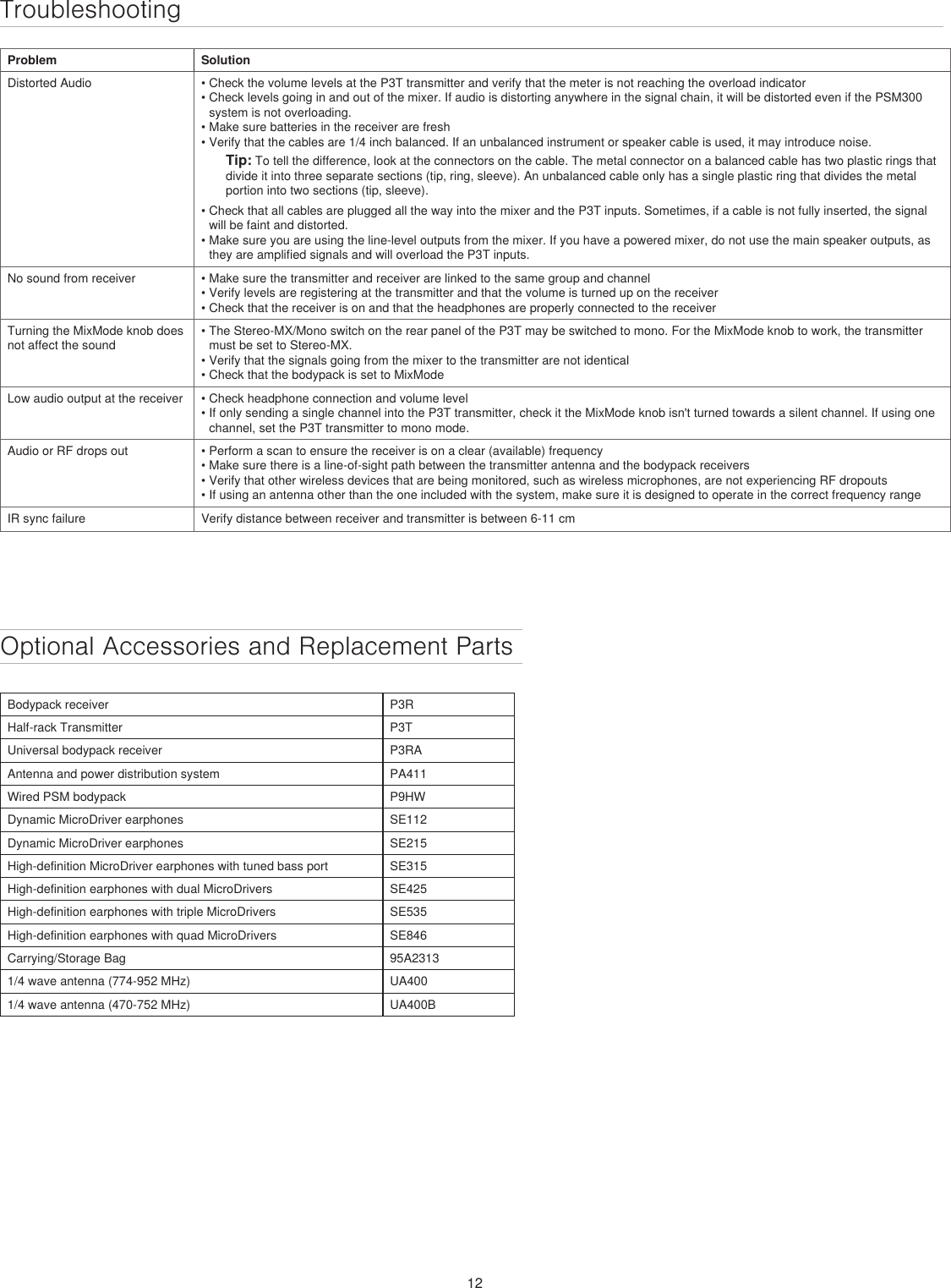 12TroubleshootingProblem SolutionDistorted Audio • Check the volume levels at the P3T transmitter and verify that the meter is not reaching the overload indicator• Check levels going in and out of the mixer. If audio is distorting anywhere in the signal chain, it will be distorted even if the PSM300 system is not overloading. • Make sure batteries in the receiver are fresh• Verify that the cables are 1/4 inch balanced. If an unbalanced instrument or speaker cable is used, it may introduce noise. Tip: To tell the difference, look at the connectors on the cable. The metal connector on a balanced cable has two plastic rings that divide it into three separate sections (tip, ring, sleeve). An unbalanced cable only has a single plastic ring that divides the metal portion into two sections (tip, sleeve).• Check that all cables are plugged all the way into the mixer and the P3T inputs. Sometimes, if a cable is not fully inserted, the signal will be faint and distorted.• Make sure you are using the line-level outputs from the mixer. If you have a powered mixer, do not use the main speaker outputs, as they are amplified signals and will overload the P3T inputs.No sound from receiver • Make sure the transmitter and receiver are linked to the same group and channel• Verify levels are registering at the transmitter and that the volume is turned up on the receiver• Check that the receiver is on and that the headphones are properly connected to the receiverTurning the MixMode knob does not affect the sound • The Stereo-MX/Mono switch on the rear panel of the P3T may be switched to mono. For the MixMode knob to work, the transmitter must be set to Stereo-MX.• Verify that the signals going from the mixer to the transmitter are not identical• Check that the bodypack is set to MixModeLow audio output at the receiver • Check headphone connection and volume level• If only sending a single channel into the P3T transmitter, check it the MixMode knob isn&apos;t turned towards a silent channel. If using one channel, set the P3T transmitter to mono mode.Audio or RF drops out • Perform a scan to ensure the receiver is on a clear (available) frequency• Make sure there is a line-of-sight path between the transmitter antenna and the bodypack receivers• Verify that other wireless devices that are being monitored, such as wireless microphones, are not experiencing RF dropouts• If using an antenna other than the one included with the system, make sure it is designed to operate in the correct frequency rangeIR sync failure Verify distance between receiver and transmitter is between 6-11 cmOptional Accessories and Replacement PartsBodypack receiver P3RHalf-rack Transmitter P3TUniversal bodypack receiver P3RAAntenna and power distribution system PA411Wired PSM bodypack P9HWDynamic MicroDriver earphones SE112Dynamic MicroDriver earphones SE215High-definition MicroDriver earphones with tuned bass port SE315High-definition earphones with dual MicroDrivers SE425High-definition earphones with triple MicroDrivers SE535High-definition earphones with quad MicroDrivers SE846Carrying/Storage Bag 95A23131/4 wave antenna (774-952 MHz) UA4001/4 wave antenna (470-752 MHz) UA400B