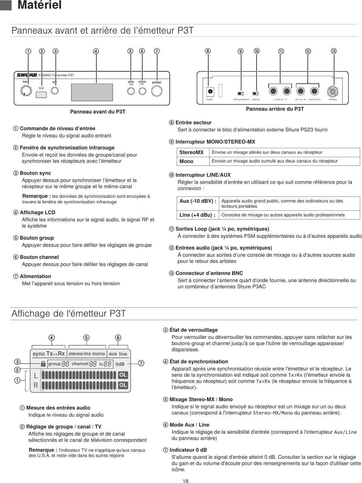 18Panneaux avant et arrière de l’émetteur P3T⑧ Entrée secteurSert à connecter le bloc d’alimentation externe Shure PS23 fourni⑨ Interrupteur MONO/STEREO-MXStereoMX  Envoie un mixage stéréo sur deux canaux au récepteurMono  Envoie un mixage audio cumulé aux deux canaux du récepteur⑩ Interrupteur LINE/AUXRégler la sensibilité d’entrée en utilisant ce qui suit comme référence pour la connexion :Aux (-10 dBV) :  Appareils audio grand public, comme des ordinateurs ou des lecteurs portablesLine (+4 dBu) :  Consoles de mixage ou autres appareils audio professionnels⑪ Sorties Loop (jack ¼ po, symétriques)À connecter à des systèmes PSM supplémentaires ou à d’autres appareils audio⑫ Entrées audio (jack ¼ po, symétriques)À connecter aux sorties d’une console de mixage ou à d’autres sources audio pour le retour des artistes⑬ Connecteur d’antenne BNCSert à connecter l’antenne quart d’onde fournie, une antenne directionnelle ou un combineur d’antennes Shure P3ACpowergroup channelsyncPSM300 Transmitter P3T(1-F)(1-9)inputPanneau avant du P3T① Commande de niveau d’entréeRègle le niveau du signal audio entrant② Fenêtre de synchronisation infrarougeEnvoie et reçoit les données de groupe/canal pour synchroniser les récepteurs avec l’émetteur③ Bouton syncAppuyer dessus pour synchroniser l’émetteur et le récepteur sur le même groupe et le même canal Remarque : les données de synchronisation sont envoyées à travers la fenêtre de synchronisation infrarouge④ Affichage LCDAffiche les informations sur le signal audio, le signal RF et le système⑤ Bouton groupAppuyer dessus pour faire défiler les réglages de groupe⑥ Bouton channelAppuyer dessus pour faire défiler les réglages de canal⑦ AlimentationMet l’appareil sous tension ou hors tensionAffichage de l&apos;émetteur P3TLROLOLsyncTx Rxstereo/mx mono aux line0dBgroup channel tv௔௕௖ௗ௘௙௚③ État de verrouillagePour verrouiller ou déverrouiller les commandes, appuyer sans relâcher sur les boutons group et channel jusqu&apos;à ce que l&apos;icône de verrouillage apparaisse/disparaisse.④ État de synchronisationApparaît après une synchronisation réussie entre l&apos;émetteur et le récepteur. Le sens de la synchronisation est indiqué soit comme Tx&gt;Rx (l&apos;émetteur envoie la fréquence au récepteur) soit comme Tx&lt;Rx (le récepteur envoie la fréquence à l&apos;émetteur).⑤ Mixage Stereo-MX / MonoIndique si le signal audio envoyé au récepteur est un mixage sur un ou deux canaux (correspond à l&apos;interrupteur Stereo-MX/Mono du panneau arrière).⑥ Mode Aux / LineIndique le réglage de la sensibilité d&apos;entrée (correspond à l&apos;interrupteur Aux/Line du panneau arrière)⑦ Indicateur 0 dBS&apos;allume quand le signal d&apos;entrée atteint 0 dB. Consulter la section sur le réglage du gain et du volume d&apos;écoute pour des renseignements sur la façon d&apos;utiliser cette icône. ① ② ③④⑤ ⑥ ⑦ ⑧⑨⑩⑪ ⑫ ⑬MONO/STEREO-MX LINE/AUX LEFT/CH.1 IN RIGHT/CH.2 INL - LOOP OUT - R ANTENNAPOWERPanneau arrière du P3T ▇Matériel① Mesure des entrées audioIndique le niveau du signal audio ② Réglage de groupe / canal / TVAffiche les réglages de groupe et de canal sélectionnés et le canal de télévision correspondant Remarque : l&apos;indicateur TV ne s&apos;applique qu&apos;aux canaux des U.S.A. et reste vide dans les autres régions