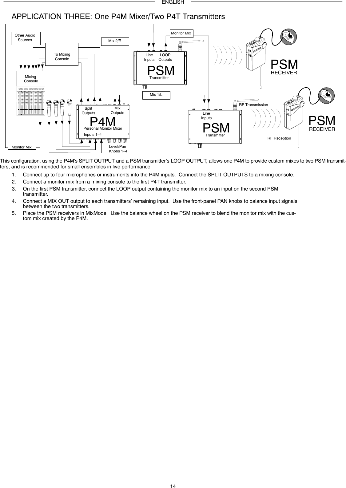 ENGLISH14APPLICATION THREE: One P4M Mixer/Two P4T TransmittersP4MLevel/PanKnobs 1–4MixOutputs PSMRECEIVERRF TransmissionRF ReceptionMixing ConsoleInputs 1–4SplitOutputsMonitor MixMix 1/LMix 2/ROther AudioSourcesPersonal Monitor MixerTo MixingConsoleMonitor MixTransmitterPSMLineInputsLOOPOutputsPSMTransmitterLineInputsPSMRECEIVERThis configuration, using the P4M’s SPLIT OUTPUT and a PSM transmitter’s LOOP OUTPUT, allows one P4M to provide custom mixes to two PSM transmit-ters, and is recommended for small ensembles in live performance:1. Connect up to four microphones or instruments into the P4M inputs.  Connect the SPLIT OUTPUTS to a mixing console.2. Connect a monitor mix from a mixing console to the first P4T transmitter.3. On the first PSM transmitter, connect the LOOP output containing the monitor mix to an input on the second PSM transmitter.4. Connect a MIX OUT output to each transmitters’ remaining input.  Use the front-panel PAN knobs to balance input signalsbetween the two transmitters.5. Place the PSM receivers in MixMode.  Use the balance wheel on the PSM receiver to blend the monitor mix with the cus-tom mix created by the P4M.