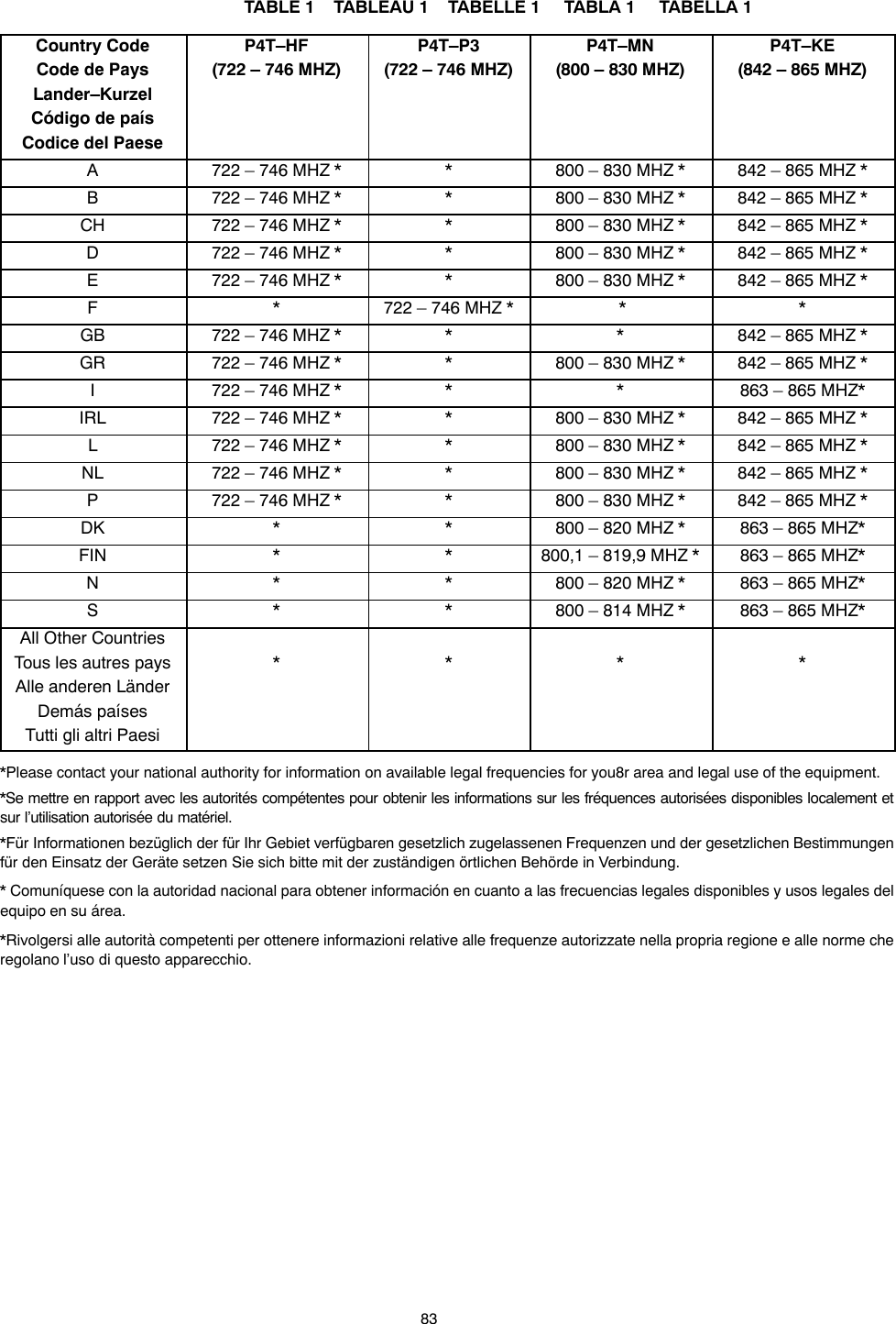 83TABLE 1    TABLEAU 1    TABELLE 1     TABLA 1     TABELLA 1Country CodeCode de PaysLander–KurzelCódigo de paísCodice del PaeseP4T–HF(722 – 746 MHZ)P4T–P3(722 – 746 MHZ)P4T–MN(800 – 830 MHZ)P4T–KE(842 – 865 MHZ)A722 – 746 MHZ * *800 – 830 MHZ * 842 – 865 MHZ *B722 – 746 MHZ * *800 – 830 MHZ * 842 – 865 MHZ *CH 722 – 746 MHZ * *800 – 830 MHZ * 842 – 865 MHZ *D722 – 746 MHZ * *800 – 830 MHZ * 842 – 865 MHZ *E722 – 746 MHZ * *800 – 830 MHZ * 842 – 865 MHZ *F * 722 – 746 MHZ *  * *GB 722 – 746 MHZ * * * 842 – 865 MHZ *GR 722 – 746 MHZ * *800 – 830 MHZ * 842 – 865 MHZ *I722 – 746 MHZ * * * 863 – 865 MHZ*IRL 722 – 746 MHZ * *800 – 830 MHZ * 842 – 865 MHZ *L722 – 746 MHZ * *800 – 830 MHZ * 842 – 865 MHZ *NL 722 – 746 MHZ * *800 – 830 MHZ * 842 – 865 MHZ *P722 – 746 MHZ * *800 – 830 MHZ * 842 – 865 MHZ *DK * * 800 – 820 MHZ * 863 – 865 MHZ*FIN * * 800,1 – 819,9 MHZ * 863 – 865 MHZ*N * * 800 – 820 MHZ * 863 – 865 MHZ*S * * 800 – 814 MHZ * 863 – 865 MHZ*All Other CountriesTous les autres paysAlle anderen LänderDemás paísesTutti gli altri Paesi* * * **Please contact your national authority for information on available legal frequencies for you8r area and legal use of the equipment.*Se mettre en rapport avec les autorités compétentes pour obtenir les informations sur les fréquences autorisées disponibles localement etsur l’utilisation autorisée du matériel.*Für Informationen bezüglich der für Ihr Gebiet verfügbaren gesetzlich zugelassenen Frequenzen und der gesetzlichen Bestimmungenfür den Einsatz der Geräte setzen Sie sich bitte mit der zuständigen örtlichen Behörde in Verbindung.* Comuníquese con la autoridad nacional para obtener información en cuanto a las frecuencias legales disponibles y usos legales delequipo en su área.*Rivolgersi alle autorità competenti per ottenere informazioni relative alle frequenze autorizzate nella propria regione e alle norme cheregolano l’uso di questo apparecchio.