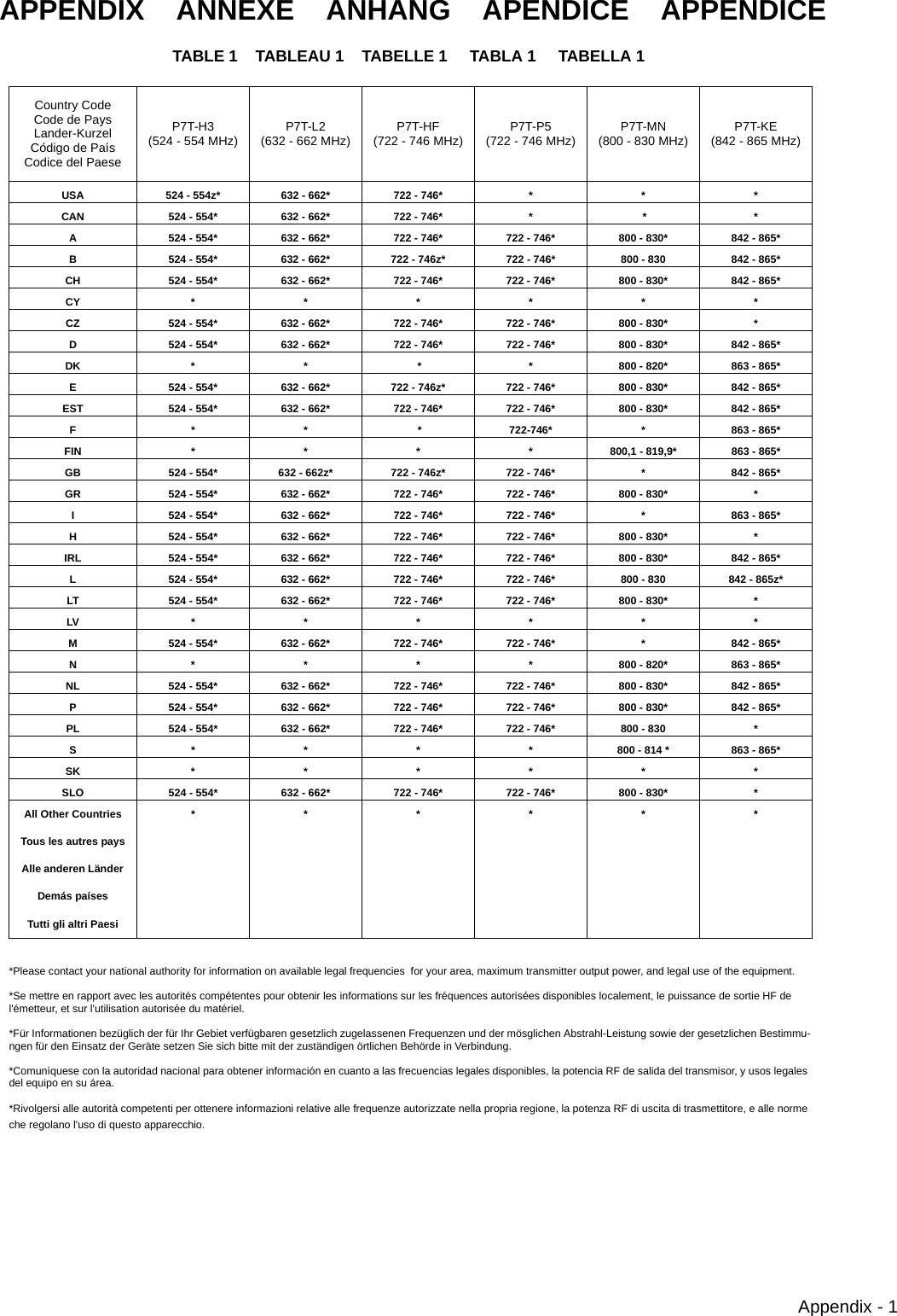 Appendix - 1APPENDIX    ANNEXE    ANHANG    APENDICE    APPENDICETABLE 1    TABLEAU 1    TABELLE 1     TABLA 1     TABELLA 1*Please contact your national authority for information on available legal frequencies  for your area, maximum transmitter output power, and legal use of the equipment.*Se mettre en rapport avec les autorités compétentes pour obtenir les informations sur les fréquences autorisées disponibles localement, le puissance de sortie HF de l&apos;émetteur, et sur l&apos;utilisation autorisée du matériel. *Für Informationen bezüglich der für Ihr Gebiet verfügbaren gesetzlich zugelassenen Frequenzen und der mösglichen Abstrahl-Leistung sowie der gesetzlichen Bestimmu-ngen für den Einsatz der Geräte setzen Sie sich bitte mit der zuständigen örtlichen Behörde in Verbindung. *Comuníquese con la autoridad nacional para obtener información en cuanto a las frecuencias legales disponibles, la potencia RF de salida del transmisor, y usos legales del equipo en su área.*Rivolgersi alle autorità competenti per ottenere informazioni relative alle frequenze autorizzate nella propria regione, la potenza RF di uscita di trasmettitore, e alle norme che regolano l&apos;uso di questo apparecchio. Country CodeCode de PaysLander-KurzelCódigo de PaísCodice del PaeseP7T-H3(524 - 554 MHz) P7T-L2(632 - 662 MHz) P7T-HF(722 - 746 MHz) P7T-P5(722 - 746 MHz) P7T-MN(800 - 830 MHz) P7T-KE(842 - 865 MHz)USA 524 - 554z* 632 - 662* 722 - 746* * * *CAN 524 - 554* 632 - 662* 722 - 746* *  * *A 524 - 554* 632 - 662* 722 - 746* 722 - 746* 800 - 830* 842 - 865*B 524 - 554* 632 - 662* 722 - 746z* 722 - 746* 800 - 830 842 - 865*CH 524 - 554* 632 - 662* 722 - 746* 722 - 746* 800 - 830* 842 - 865*CY ******CZ 524 - 554* 632 - 662* 722 - 746* 722 - 746* 800 - 830* *D 524 - 554* 632 - 662* 722 - 746* 722 - 746* 800 - 830* 842 - 865*DK * *  * * 800 - 820* 863 - 865*E 524 - 554* 632 - 662* 722 - 746z* 722 - 746* 800 - 830* 842 - 865*EST 524 - 554* 632 - 662* 722 - 746* 722 - 746* 800 - 830* 842 - 865*F * *  * 722-746* * 863 - 865*FIN * * * * 800,1 - 819,9* 863 - 865*GB 524 - 554* 632 - 662z* 722 - 746z* 722 - 746* * 842 - 865*GR 524 - 554* 632 - 662* 722 - 746* 722 - 746* 800 - 830* *I 524 - 554* 632 - 662* 722 - 746* 722 - 746* * 863 - 865*H 524 - 554* 632 - 662* 722 - 746* 722 - 746* 800 - 830* *IRL 524 - 554* 632 - 662* 722 - 746* 722 - 746* 800 - 830* 842 - 865*L 524 - 554* 632 - 662* 722 - 746* 722 - 746* 800 - 830  842 - 865z*LT 524 - 554* 632 - 662* 722 - 746* 722 - 746* 800 - 830* *LV ******M 524 - 554* 632 - 662* 722 - 746* 722 - 746* * 842 - 865*N * * * * 800 - 820* 863 - 865*NL 524 - 554* 632 - 662* 722 - 746* 722 - 746* 800 - 830* 842 - 865*P 524 - 554* 632 - 662* 722 - 746* 722 - 746* 800 - 830* 842 - 865*PL 524 - 554* 632 - 662* 722 - 746* 722 - 746* 800 - 830 *S * * * * 800 - 814 * 863 - 865*SK ******SLO 524 - 554* 632 - 662* 722 - 746* 722 - 746* 800 - 830* *All Other CountriesTous les autres paysAlle anderen Länder Demás paísesTutti gli altri Paesi******