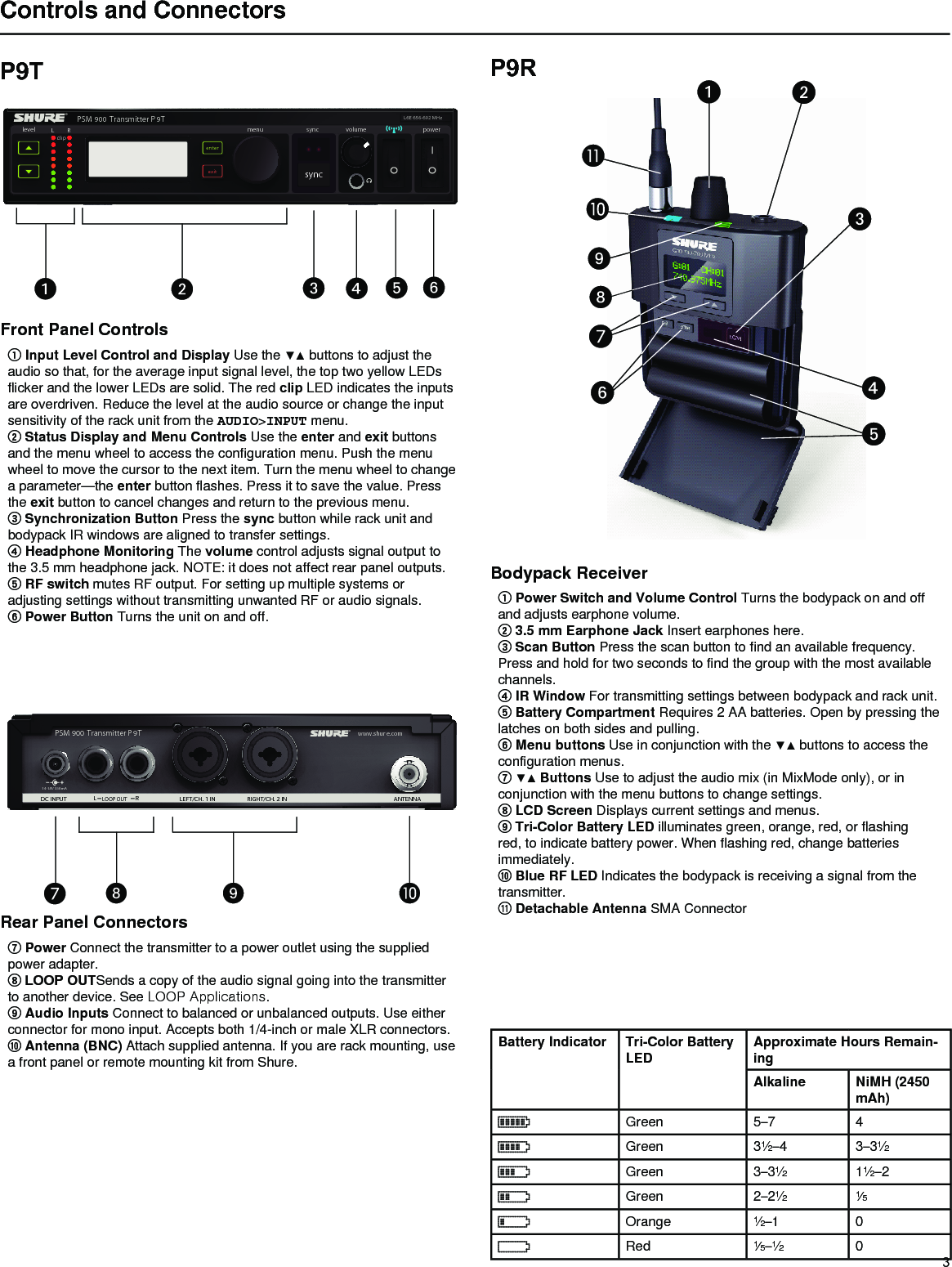 3Front Panel Controls① Input Level Control and Display Usethe▼▲buttonstoadjusttheaudio so that, for the average input signal level, the top two yellow LEDs flicker and the lower LEDs are solid. The red clip LED indicates the inputs are overdriven. Reduce the level at the audio source or change the input sensitivity of the rack unit from the AUDIO&gt;INPUT menu.② Status Display and Menu Controls Use the enter and exit buttons and the menu wheel to access the configuration menu. Push the menu wheel to move the cursor to the next item. Turn the menu wheel to change a parameter—the enter button flashes. Press it to save the value. Press the exit button to cancel changes and return to the previous menu.③ Synchronization Button Press the sync button while rack unit and bodypack IR windows are aligned to transfer settings.④ Headphone Monitoring The volume control adjusts signal output to the 3.5 mm headphone jack. NOTE: it does not affect rear panel outputs.⑤ RF switch mutes RF output. For setting up multiple systems or adjusting settings without transmitting unwanted RF or audio signals. ⑥ Power Button Turns the unit on and off.Rear Panel Connectors⑦ Power Connect the transmitter to a power outlet using the supplied power adapter.⑧ LOOP OUTSends a copy of the audio signal going into the transmitter to another device. See LOOP Applications.⑨ Audio Inputs Connect to balanced or unbalanced outputs. Use either connector for mono input. Accepts both 1/4-inch or male XLR connectors.⑩ Antenna (BNC) Attach supplied antenna. If you are rack mounting, use a front panel or remote mounting kit from Shure.Bodypack Receiver① Power Switch and Volume Control Turns the bodypack on and off and adjusts earphone volume.② 3.5 mm Earphone Jack Insert earphones here.③ Scan Button Press the scan button to find an available frequency. Press and hold for two seconds to find the group with the most available channels.④ IR Window For transmitting settings between bodypack and rack unit.⑤ Battery Compartment Requires 2 AA batteries. Open by pressing the latches on both sides and pulling.⑥ Menu buttons Useinconjunctionwiththe▼▲buttonstoaccesstheconfiguration menus.⑦ ▼▲ Buttons Use to adjust the audio mix (in MixMode only), or in conjunction with the menu buttons to change settings. ⑧ LCD Screen Displays current settings and menus.⑨ Tri-Color Battery LED illuminates green, orange, red, or flashing red, to indicate battery power. When flashing red, change batteries immediately.⑩ Blue RF LED Indicates the bodypack is receiving a signal from the transmitter.⑪ Detachable Antenna SMA ConnectorP9TLEFT/CH. 1 INDC INPUT RIGHT/CH. 2 IN ANTENNALOOP OUT R L www.shur e.comPSM 900  Transmitter14-18V 550mAPSM 900  Transmitter P 9TRL  cliplevel volumemenu sync power  L6E 656-692 MHzenterexitsyncBattery Indicator Tri-Color Battery LED Approximate Hours Remain-ingAlkaline NiMH (2450 mAh)Green 5–7 4Green 3½–4 3–3½Green 3–3½ 1½–2Green 2–2½ ⅕Orange ½–1 0Red ⅕–½ 0Controls and ConnectorsP9RP9T