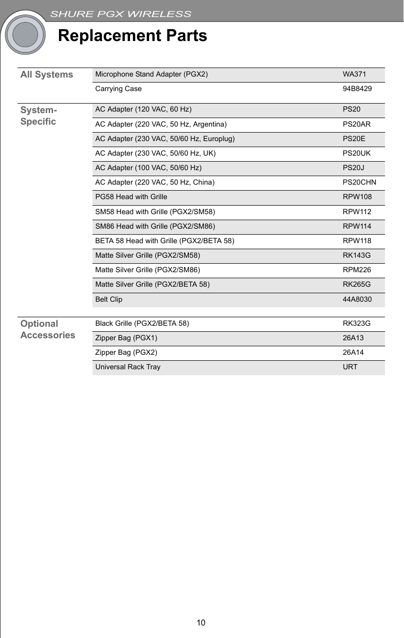 SHURE PGX WIRELESS10Replacement PartsAll Systems Microphone Stand Adapter (PGX2) WA371Carrying Case 94B8429System-SpecificAC Adapter (120 VAC, 60 Hz) PS20AC Adapter (220 VAC, 50 Hz, Argentina) PS20ARAC Adapter (230 VAC, 50/60 Hz, Europlug) PS20EAC Adapter (230 VAC, 50/60 Hz, UK) PS20UKAC Adapter (100 VAC, 50/60 Hz) PS20JAC Adapter (220 VAC, 50 Hz, China) PS20CHNPG58 Head with Grille RPW108SM58 Head with Grille (PGX2/SM58) RPW112SM86 Head with Grille (PGX2/SM86) RPW114BETA 58 Head with Grille (PGX2/BETA 58) RPW118Matte Silver Grille (PGX2/SM58) RK143GMatte Silver Grille (PGX2/SM86) RPM226Matte Silver Grille (PGX2/BETA 58) RK265GBelt Clip 44A8030Optional AccessoriesBlack Grille (PGX2/BETA 58) RK323GZipper Bag (PGX1) 26A13Zipper Bag (PGX2) 26A14Universal Rack Tray URT