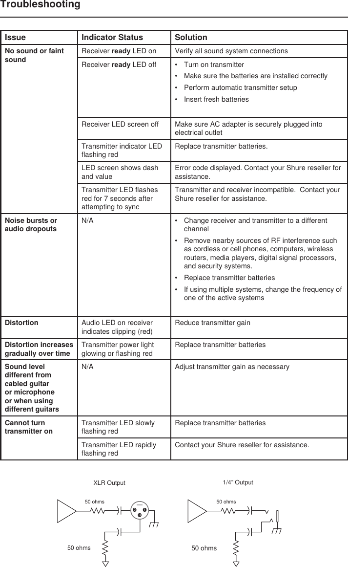 TroubleshootingIssue Indicator Status SolutionNo sound or faint soundReceiver ready LED on Verify all sound system connectionsReceiver ready LED off •  Turn on transmitter•  Make sure the batteries are installed correctly•  Perform automatic transmitter setup•  Insert fresh batteriesReceiver LED screen off Make sure AC adapter is securely plugged into electrical outletTransmitter indicator LED flashing redReplace transmitter batteries. LED screen shows dash and valueError code displayed. Contact your Shure reseller for assistance.Transmitter LED flashes red for 7 seconds after attempting to syncTransmitter and receiver incompatible.  Contact your Shure reseller for assistance.Noise bursts or audio dropoutsN/A •  Change receiver and transmitter to a different channel•  Remove nearby sources of RF interference such as cordless or cell phones, computers, wireless routers, media players, digital signal processors, and security systems.•  Replace transmitter batteries•  If using multiple systems, change the frequency of one of the active systemsDistortion Audio LED on receiver indicates clipping (red)Reduce transmitter gainDistortion increases gradually over timeTransmitter power light glowing or flashing redReplace transmitter batteriesSound level different from cabled guitar or microphone or when using different guitarsN/A Adjust transmitter gain as necessaryCannot turn transmitter onTransmitter LED slowly flashing redReplace transmitter batteriesTransmitter LED rapidly flashing redContact your Shure reseller for assistance.50 ohms1/4” Output50 ohmsXLR Output50 ohms50 ohms