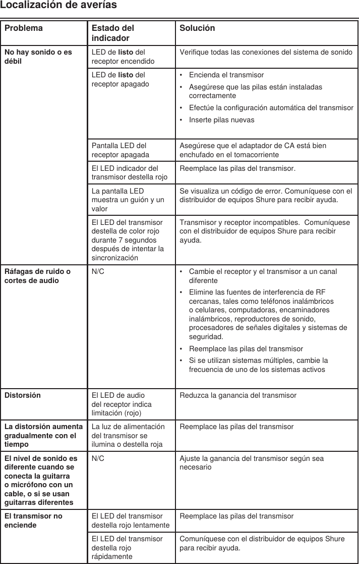 Localización de averíasProblema Estado del indicadorSoluciónNo hay sonido o es débilLED de listo del receptor encendidoVerifique todas las conexiones del sistema de sonidoLED de listo del receptor apagado•  Encienda el transmisor•  Asegúrese que las pilas están instaladas correctamente•  Efectúe la configuración automática del transmisor•  Inserte pilas nuevasPantalla LED del receptor apagadaAsegúrese que el adaptador de CA está bien enchufado en el tomacorrienteEl LED indicador del transmisor destella rojoReemplace las pilas del transmisor. La pantalla LED muestra un guión y un valorSe visualiza un código de error. Comuníquese con el distribuidor de equipos Shure para recibir ayuda.El LED del transmisor destella de color rojo durante 7 segundos después de intentar la sincronizaciónTransmisor y receptor incompatibles.  Comuníquese con el distribuidor de equipos Shure para recibir ayuda.Ráfagas de ruido o cortes de audioN/C •  Cambie el receptor y el transmisor a un canal diferente•  Elimine las fuentes de interferencia de RF cercanas, tales como teléfonos inalámbricos o celulares, computadoras, encaminadores inalámbricos, reproductores de sonido, procesadores de señales digitales y sistemas de seguridad.•  Reemplace las pilas del transmisor•  Si se utilizan sistemas múltiples, cambie la frecuencia de uno de los sistemas activosDistorsión El LED de audio del receptor indica limitación (rojo)Reduzca la ganancia del transmisorLa distorsión aumenta gradualmente con el tiempoLa luz de alimentación del transmisor se ilumina o destella rojaReemplace las pilas del transmisorEl nivel de sonido es diferente cuando se conecta la guitarra o micrófono con un cable, o si se usan guitarras diferentesN/C Ajuste la ganancia del transmisor según sea necesarioEl transmisor no enciendeEl LED del transmisor destella rojo lentamenteReemplace las pilas del transmisorEl LED del transmisor destella rojo rápidamenteComuníquese con el distribuidor de equipos Shure para recibir ayuda.
