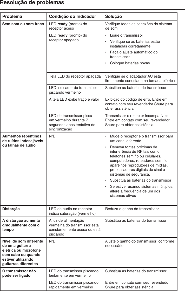 Resolução de problemasProblema Condição do Indicador SoluçãoSem som ou som fraco LED ready (pronto) do receptor acesoVerifique todas as conexões do sistema de somLED ready (pronto) do receptor apagado•  Ligue o transmissor•  Verifique se as baterias estão instaladas corretamente•  Faça o ajuste automático do transmissor•  Coloque baterias novasTela LED do receptor apagada Verifique se o adaptador AC está firmemente conectado na tomada elétricaLED indicador do transmissor piscando vermelhoSubstitua as baterias do transmissor. A tela LED exibe traço e valor Exibição do código de erro. Entre em contato com seu revendedor Shure para obter assistência.LED do transmissor pisca em vermelho durante 7 segundos após tentativa de sincronizaçãoTransmissor e receptor incompatíveis.  Entre em contato com seu revendedor Shure para obter assistência.Aumentos repentinos de ruídos indesejáveis ou falhas de áudioN/D •  Mude o receptor e o transmissor para um canal diferente•  Remova fontes próximas de interferência de RF tais como telefones sem fio ou celulares, computadores, roteadores sem fio, aparelhos reprodutores de mídias, processadores digitais de sinal e sistemas de segurança.•  Substitua as baterias do transmissor•  Se estiver usando sistemas múltiplos, altere a frequência de um dos sistemas ativosDistorção LED de áudio no receptor indica saturação (vermelho)Reduza o ganho do transmissorA distorção aumenta gradualmente com o tempoA luz de alimentação vermelha do transmissor está constantemente acesa ou está piscandoSubstitua as baterias do transmissorNível de som diferente de uma guitarra elétrica ou microfone com cabo ou quando estiver utilizando guitarras diferentesN/D Ajuste o ganho do transmissor, conforme necessárioO transmissor não pode ser ligadoLED do transmissor piscando lentamente em vermelhoSubstitua as baterias do transmissorLED do transmissor piscando rapidamente em vermelhoEntre em contato com seu revendedor Shure para obter assistência.