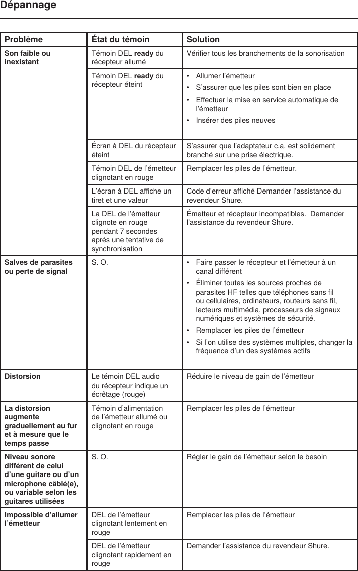 DépannageProblème État du témoin SolutionSon faible ou inexistantTémoin DEL ready du récepteur alluméVérifier tous les branchements de la sonorisationTémoin DEL ready du récepteur éteint•  Allumer l’émetteur•  S’assurer que les piles sont bien en place•  Effectuer la mise en service automatique de l’émetteur•  Insérer des piles neuvesÉcran à DEL du récepteur éteintS’assurer que l’adaptateur c.a. est solidement branché sur une prise électrique.Témoin DEL de l’émetteur clignotant en rougeRemplacer les piles de l’émetteur. L’écran à DEL affiche un tiret et une valeurCode d’erreur affiché Demander l’assistance du revendeur Shure.La DEL de l’émetteur clignote en rouge pendant 7 secondes après une tentative de synchronisationÉmetteur et récepteur incompatibles.  Demander l’assistance du revendeur Shure.Salves de parasites ou perte de signalS. O. •  Faire passer le récepteur et l’émetteur à un canal différent•  Éliminer toutes les sources proches de parasites HF telles que téléphones sans fil ou cellulaires, ordinateurs, routeurs sans fil, lecteurs multimédia, processeurs de signaux numériques et systèmes de sécurité.•  Remplacer les piles de l’émetteur•  Si l’on utilise des systèmes multiples, changer la fréquence d’un des systèmes actifsDistorsion Le témoin DEL audio du récepteur indique un écrêtage (rouge)Réduire le niveau de gain de l’émetteurLa distorsion augmente graduellement au fur et à mesure que le temps passeTémoin d’alimentation de l’émetteur allumé ou clignotant en rougeRemplacer les piles de l’émetteurNiveau sonore différent de celui d’une guitare ou d’un microphone câblé(e), ou variable selon les guitares utiliséesS. O. Régler le gain de l’émetteur selon le besoinImpossible d’allumer l’émetteurDEL de l’émetteur clignotant lentement en rougeRemplacer les piles de l’émetteurDEL de l’émetteur clignotant rapidement en rougeDemander l’assistance du revendeur Shure.