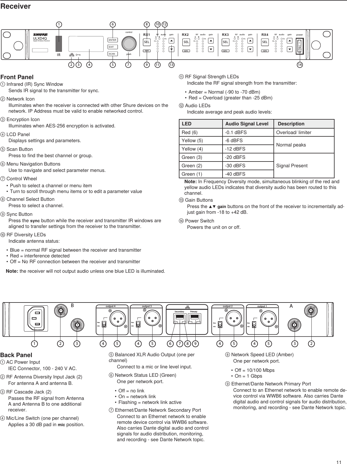 11ULXD4QDigital Wireless ReceiverpushcontrolENTEREXITSCANpowerRFA BOLOLgainaudio RFA BOLOLgainaudio RFA BOLOLgainaudio RFA BOLOLgainaudioRX1 RX2 RX3 RX4IRsync sync sync sync1781214910113256134SEL SEL SEL SEL237 864154 5 4 545923linemiclinemiclinemiclinemicBAoutput 1output 2output 3output 4PrimarySecondaryReceiverFront Panel① Infrared (IR) Sync WindowSends IR signal to the transmitter for sync.② Network Icon Illuminates when the receiver is connected with other Shure devices on the network. IP Address must be valid to enable networked control.③ Encryption Icon Illuminates when AES-256 encryption is activated.④ LCD PanelDisplays settings and parameters.⑤ Scan Button Press to find the best channel or group.⑥ Menu Navigation Buttons Use to navigate and select parameter menus.⑦ Control Wheel• Push to select a channel or menu item• Turn to scroll through menu items or to edit a parameter value⑧ Channel Select ButtonPress to select a channel.⑨ Sync ButtonPress the sync button while the receiver and transmitter IR windows are aligned to transfer settings from the receiver to the transmitter.⑩ RF Diversity LEDsIndicate antenna status:• Blue = normal RF signal between the receiver and transmitter• Red = interference detected• Off = No RF connection between the receiver and transmitterNote: the receiver will not output audio unless one blue LED is illuminated.⑪ RF Signal Strength LEDsIndicate the RF signal strength from the transmitter: • Amber = Normal (-90 to -70 dBm)• Red = Overload (greater than -25 dBm)⑫ Audio LEDsIndicate average and peak audio levels:LED Audio Signal Level  DescriptionRed (6) -0.1 dBFS Overload/ limiterYellow (5) -6 dBFS Normal peaksYellow (4) -12 dBFSGreen (3) -20 dBFSSignal PresentGreen (2) -30 dBFSGreen (1) -40 dBFSNote: In Frequency Diversity mode, simultaneous blinking of the red and yellow audio LEDs indicates that diversity audio has been routed to this channel.⑬ Gain ButtonsPress the ▲▼ gain buttons on the front of the receiver to incrementally ad-just gain from -18 to +42 dB.⑭ Power SwitchPowers the unit on or off.Back Panel① AC Power InputIEC Connector, 100 - 240 V AC.② RF Antenna Diversity Input Jack (2)For antenna A and antenna B.③ RF Cascade Jack (2)Passes the RF signal from Antenna A and Antenna B to one additional receiver.④ Mic/Line Switch (one per channel)Applies a 30 dB pad in mic position.⑤ Balanced XLR Audio Output (one per channel)Connect to a mic or line level input.⑥ Network Status LED (Green)One per network port.• Off = no link• On = network link• Flashing = network link active⑦ Ethernet/Dante Network Secondary Port Connect to an Ethernet network to enable remote device control via WWB6 software. Also carries Dante digital audio and control signals for audio distribution, monitoring, and recording - see Dante Network topic.⑧ Network Speed LED (Amber)One per network port.• Off = 10/100 Mbps • On = 1 Gbps⑨ Ethernet/Dante Network Primary Port Connect to an Ethernet network to enable remote de-vice control via WWB6 software. Also carries Dante digital audio and control signals for audio distribution, monitoring, and recording - see Dante Network topic.