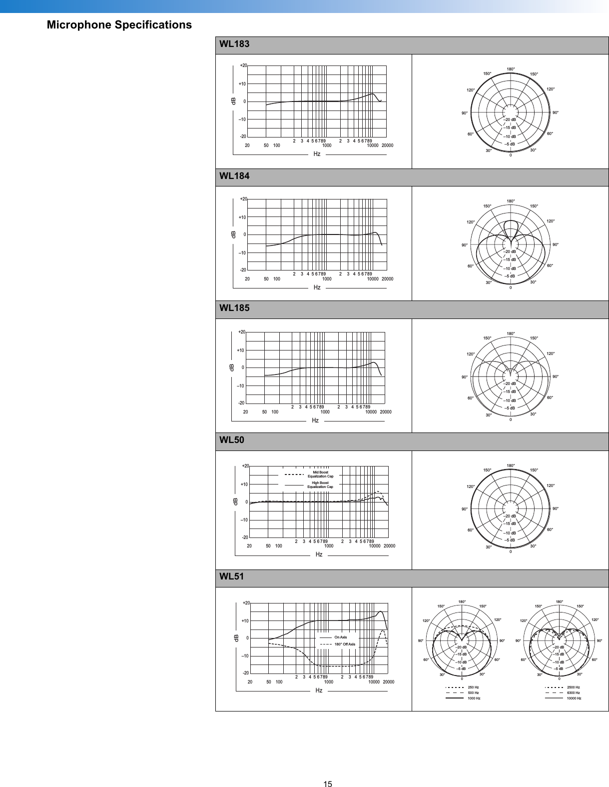 15Microphone SpecificationsWL183WL184WL185WL50WL5120 200001000 1000050 1009876543298765432+100–10HzdB-20+20150°120°150°120°180°30°60°90°30°60°090°–10 dB–20 dB–15 dB–5 dB20 200001000 1000050 1009876543298765432+100–10HzdB-20+20150°120°150°120°180°30°60°90°30°60°090°–10 dB–20 dB–15 dB–5 dB20 200001000 1000050 1009876543298765432+100–10HzdB-20+20150°120°150°120°180°30°60°90°30°60°090°–10 dB–20 dB–15 dB–5 dB20 200001000 1000050 1009876543298765432+100–10HzdB-20+20Mid BoostEqualization CapHigh BoostEqualization Cap150°120°150°120°180°30°60°90°30°60°090°–10 dB–20 dB–15 dB–5 dB20 200001000 1000050 1009876543298765432+100–10HzdB-20+20On Axis180° Off Axis150°120°150°120°180°30°60°90°30°60°090°–10 dB–20 dB–15 dB–5 dB150°120°150°120°180°30°60°90°30°60°090°–10 dB–20 dB–15 dB–5 dB500 Hz1000 Hz250 Hz6300 Hz10000 Hz2500 Hz